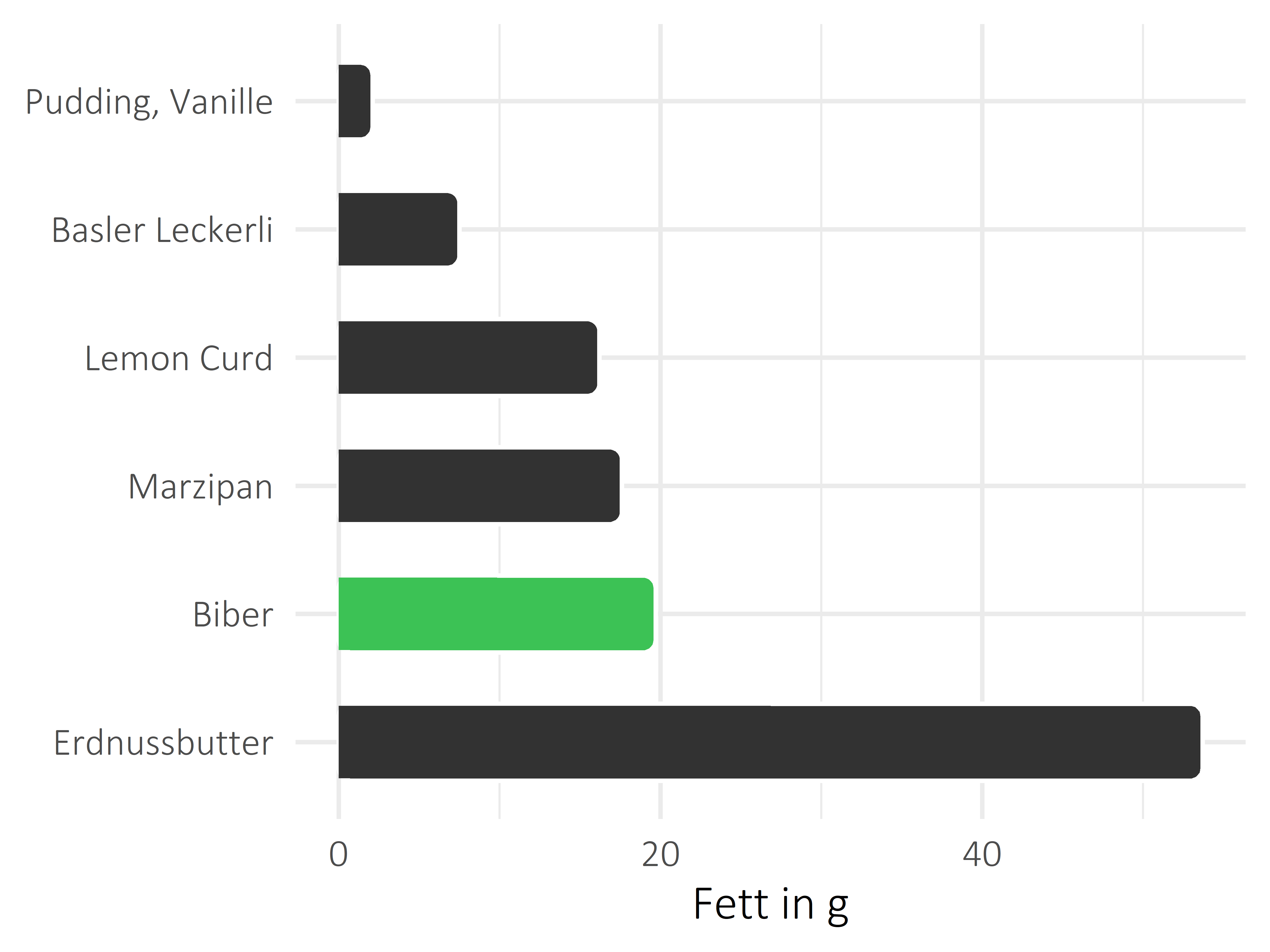 Süßigkeiten Fettanteil