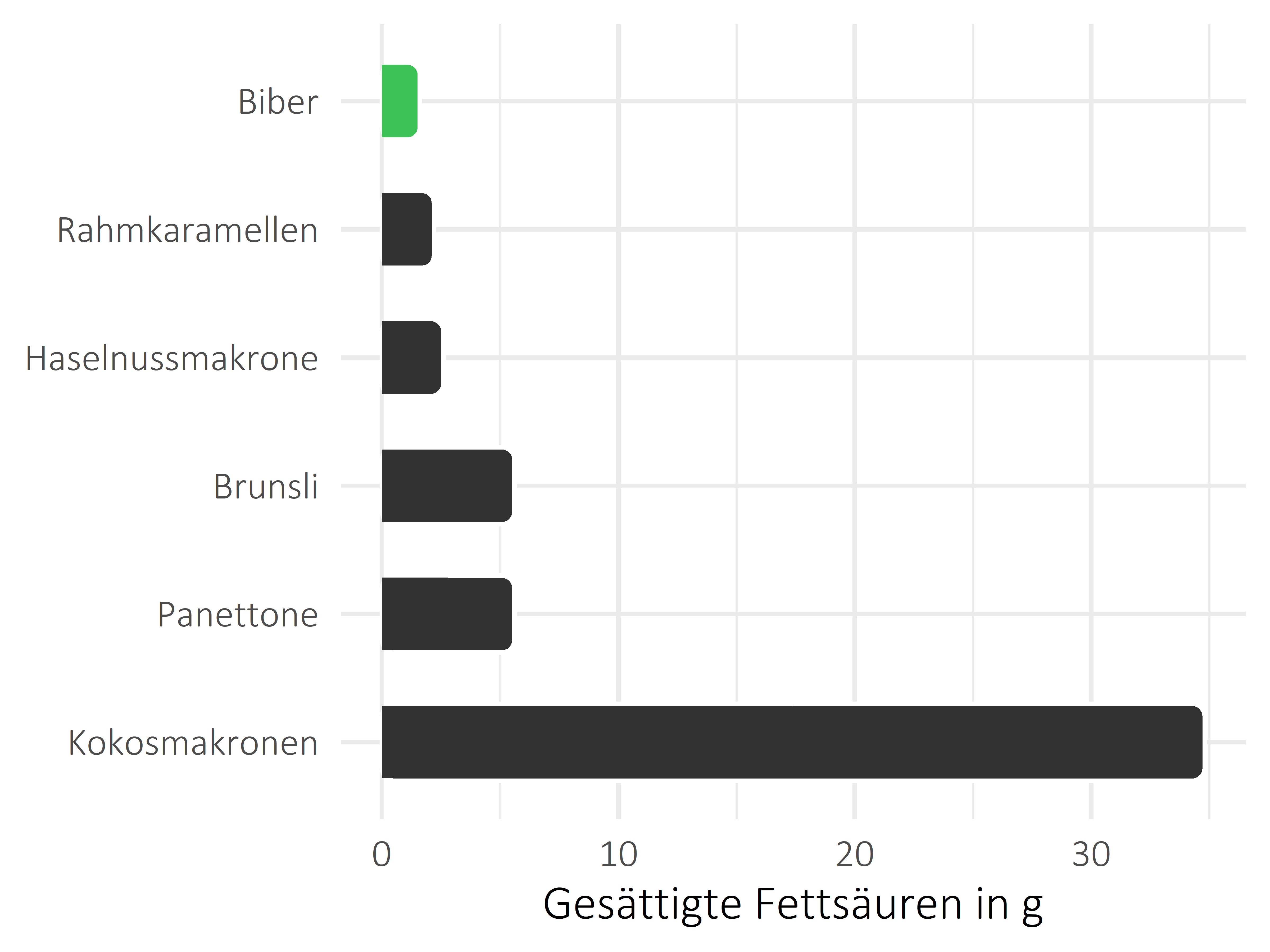 Süßigkeiten gesättigte Fettsäuren