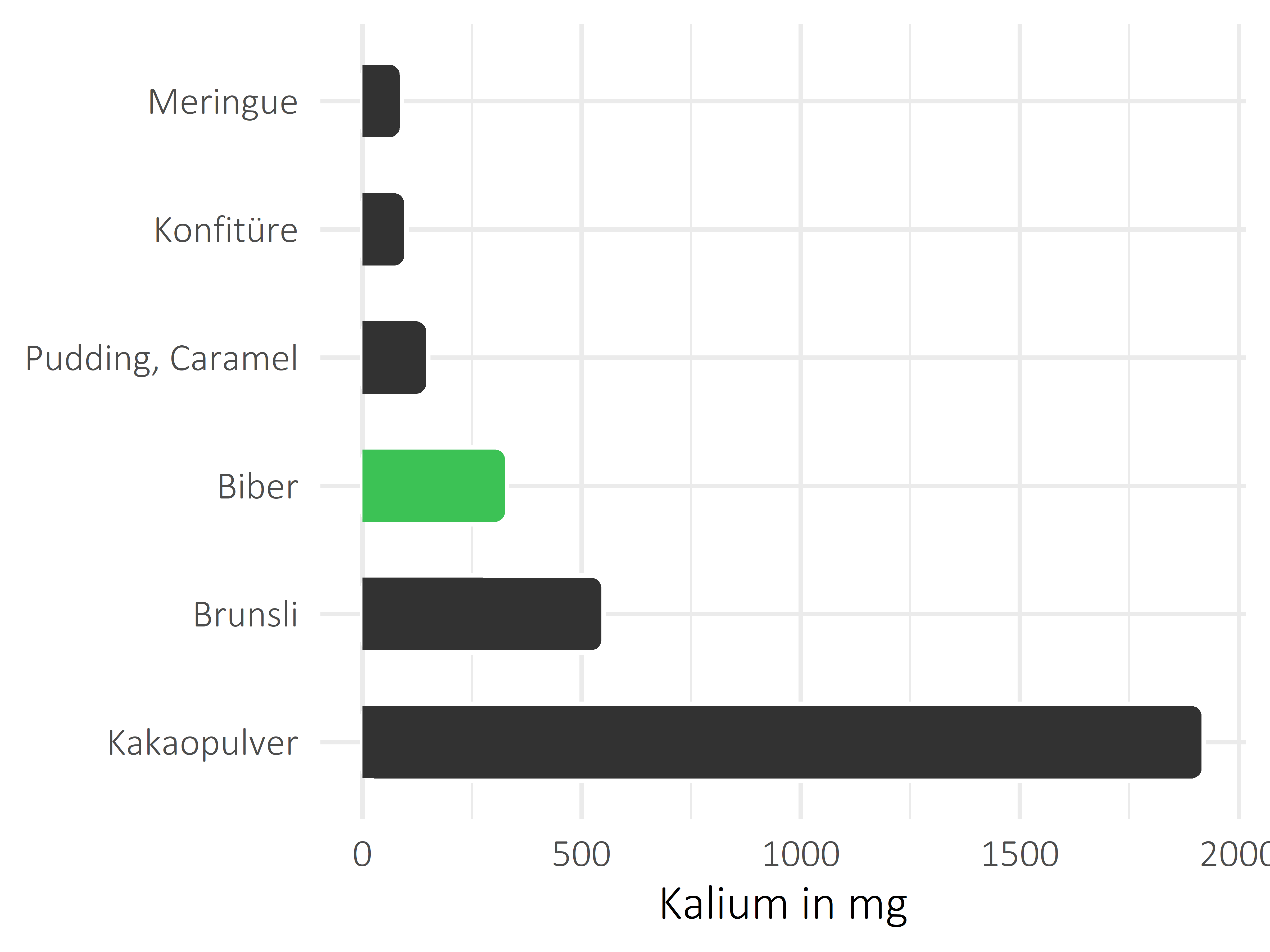 Süßigkeiten Kalium