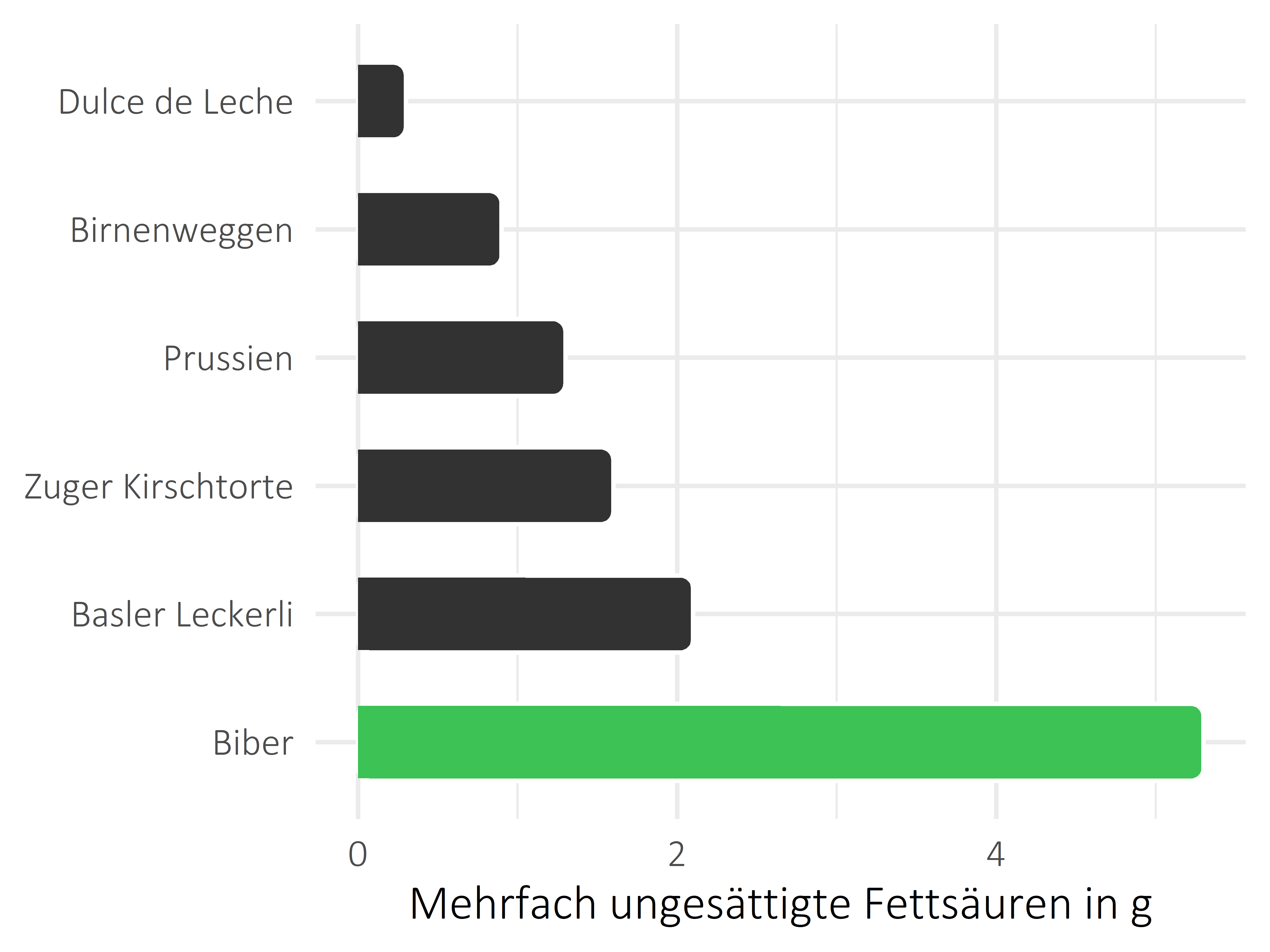 Süßigkeiten mehrfach ungesättigte Fettsäuren