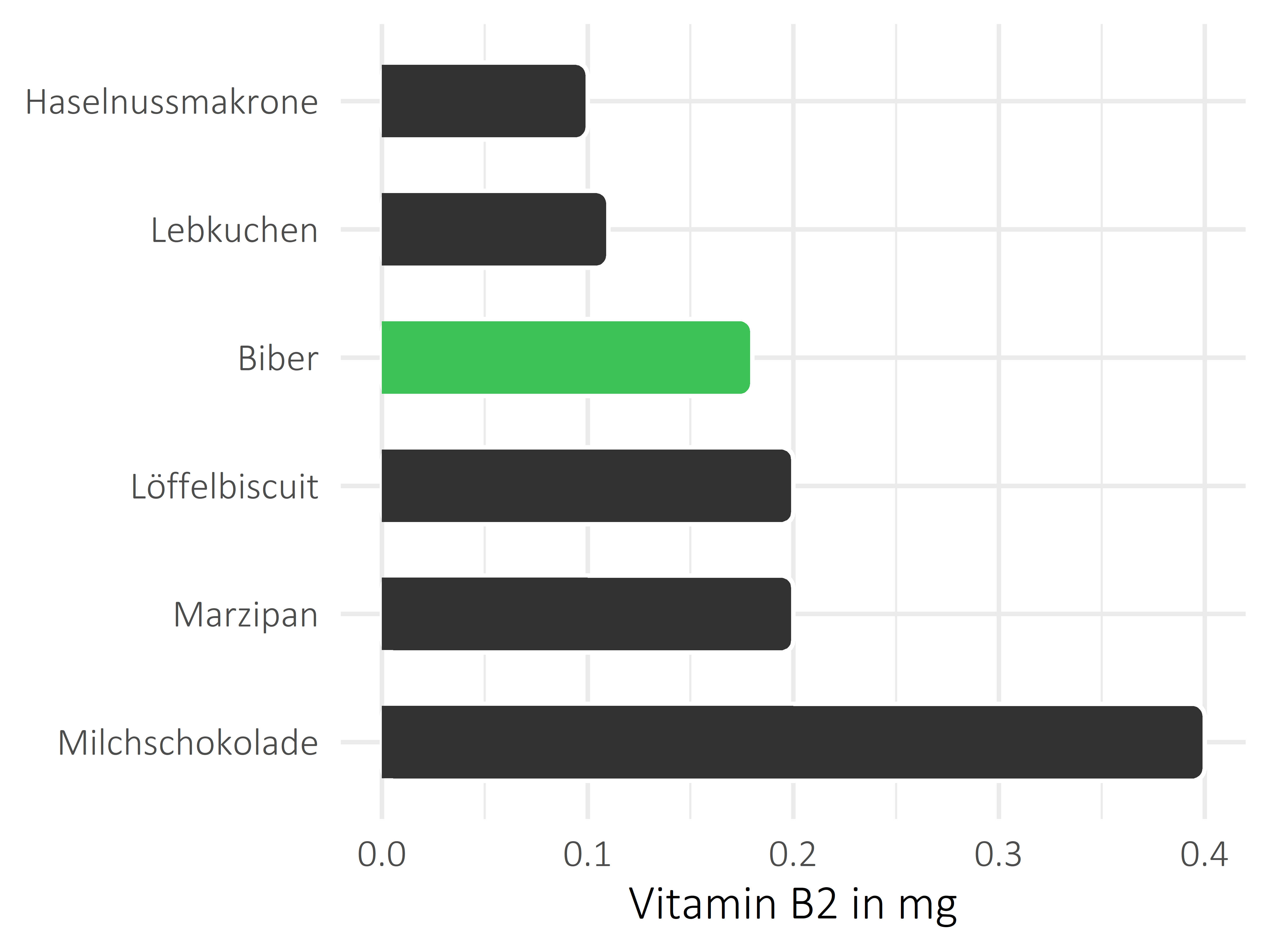 Süßigkeiten Riboflavin