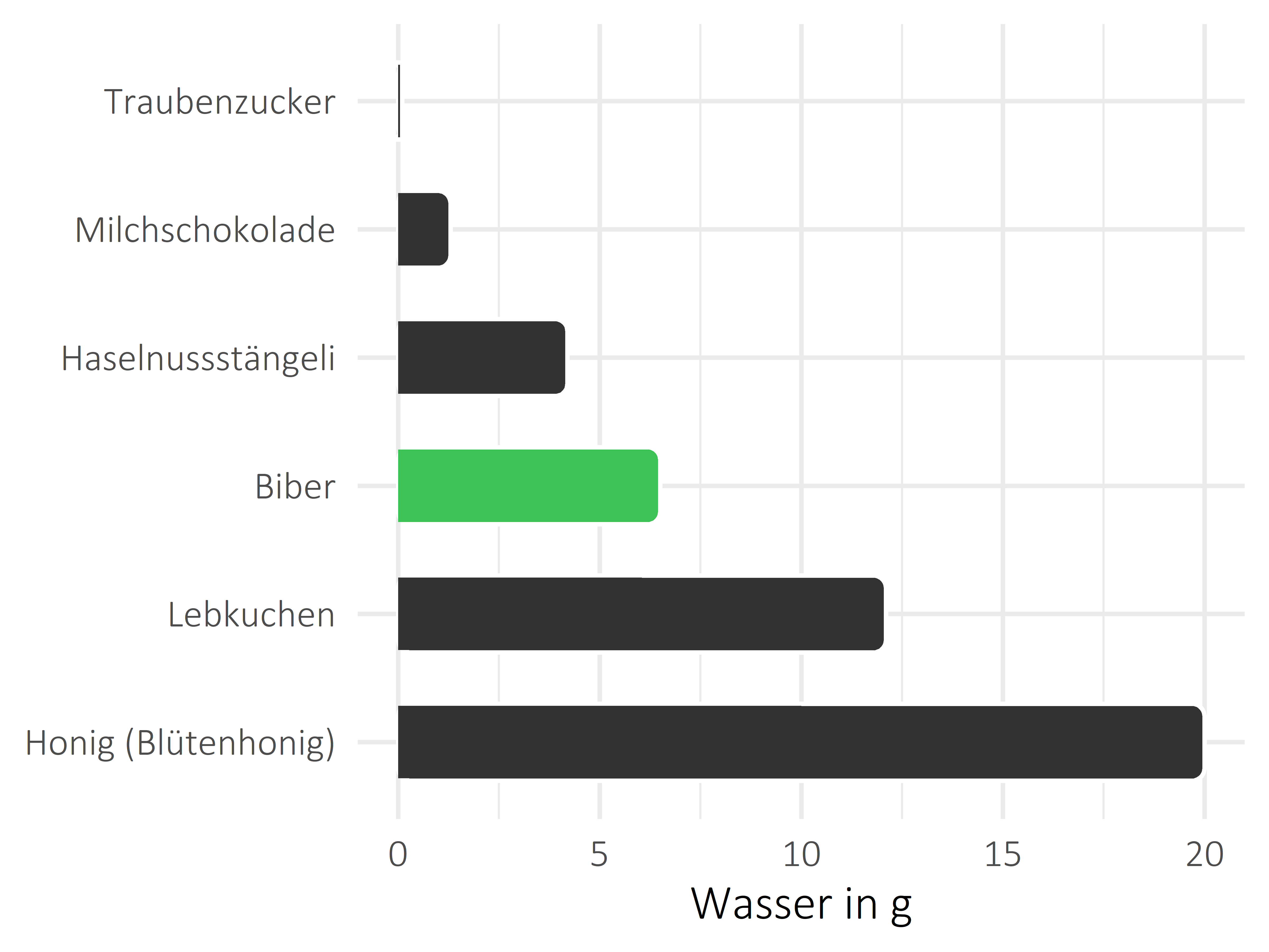 Süßigkeiten Wasser