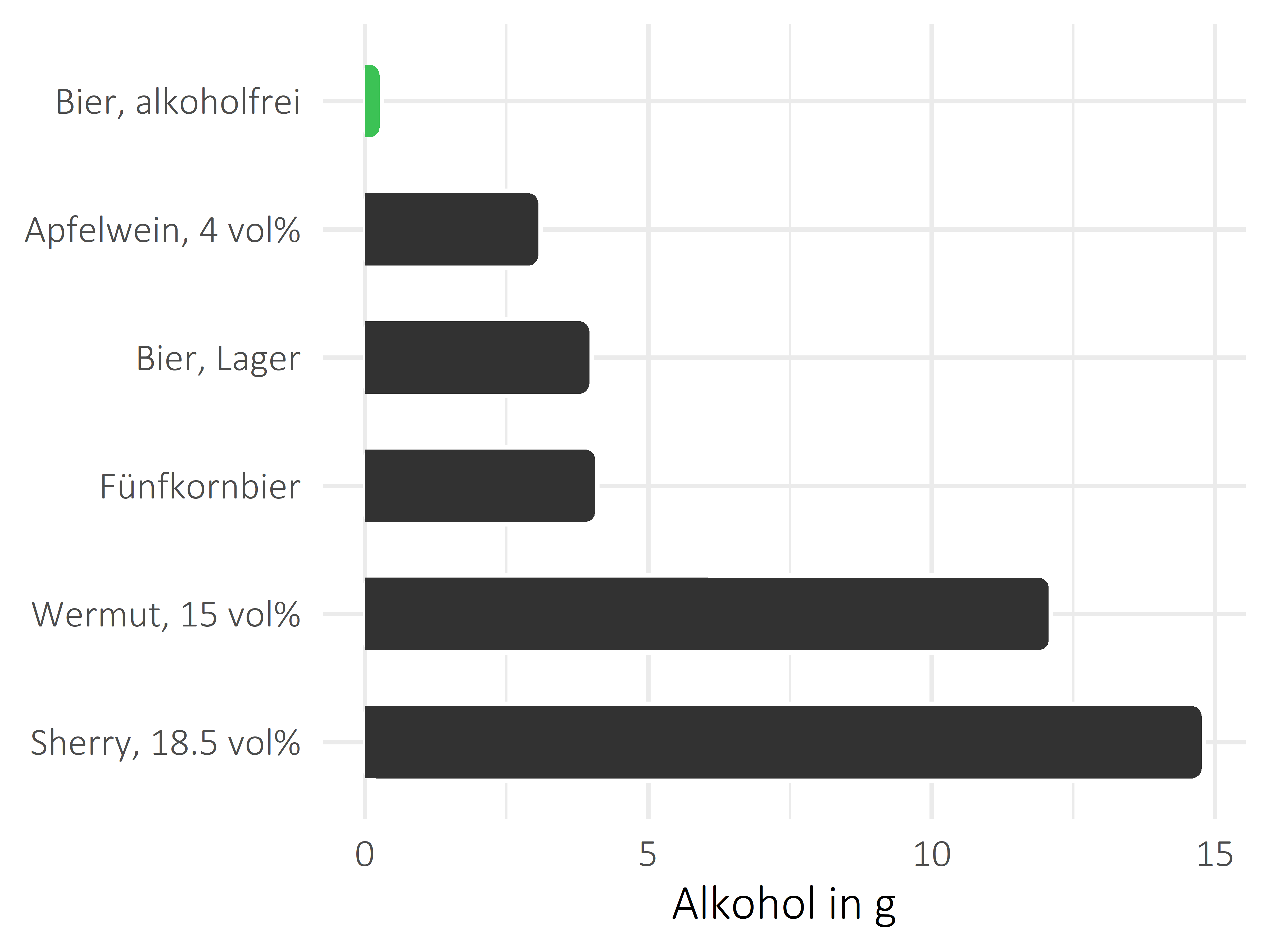 alkoholhaltige Getränke Alkohol