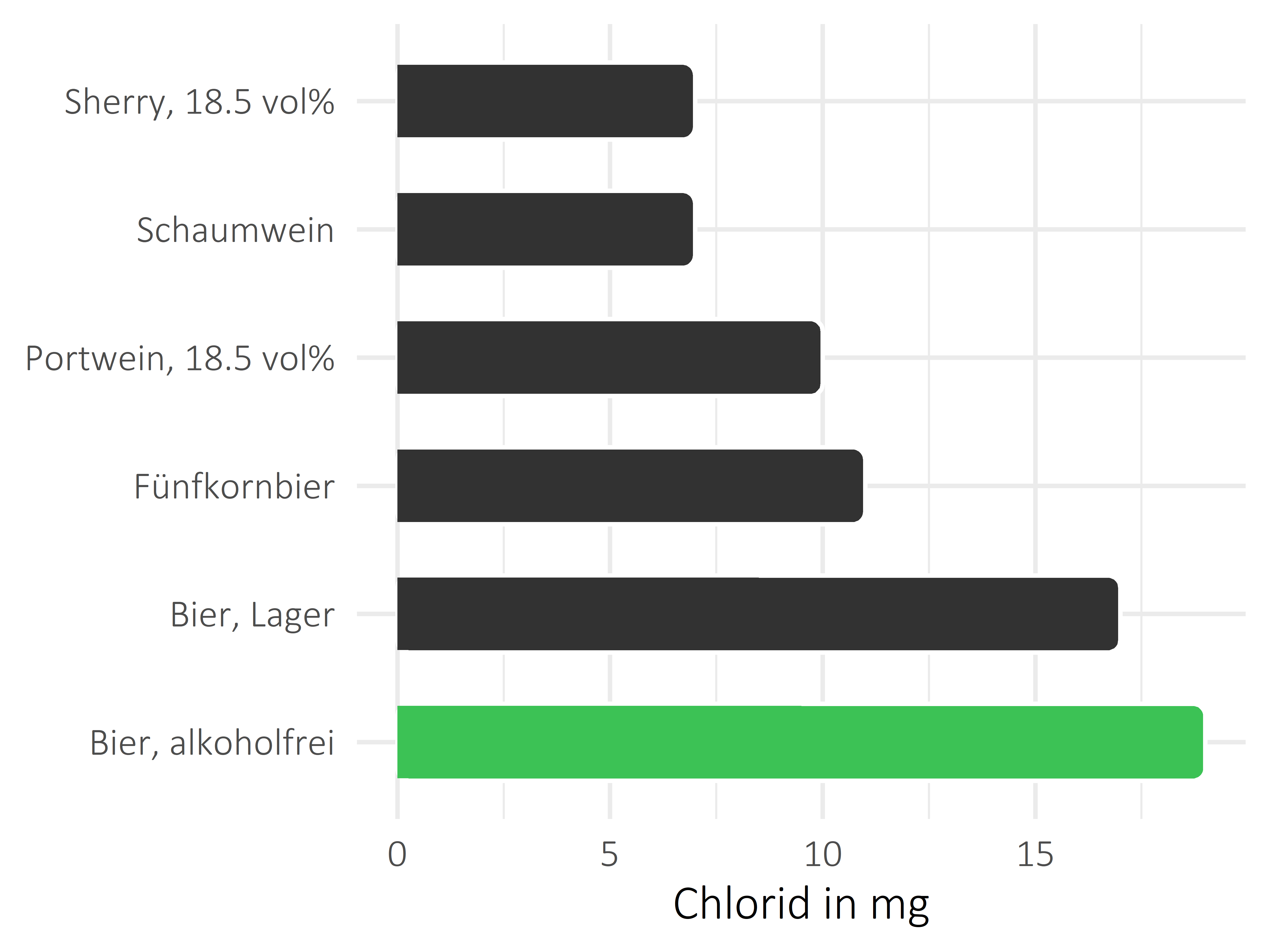 alkoholhaltige Getränke Chlorid