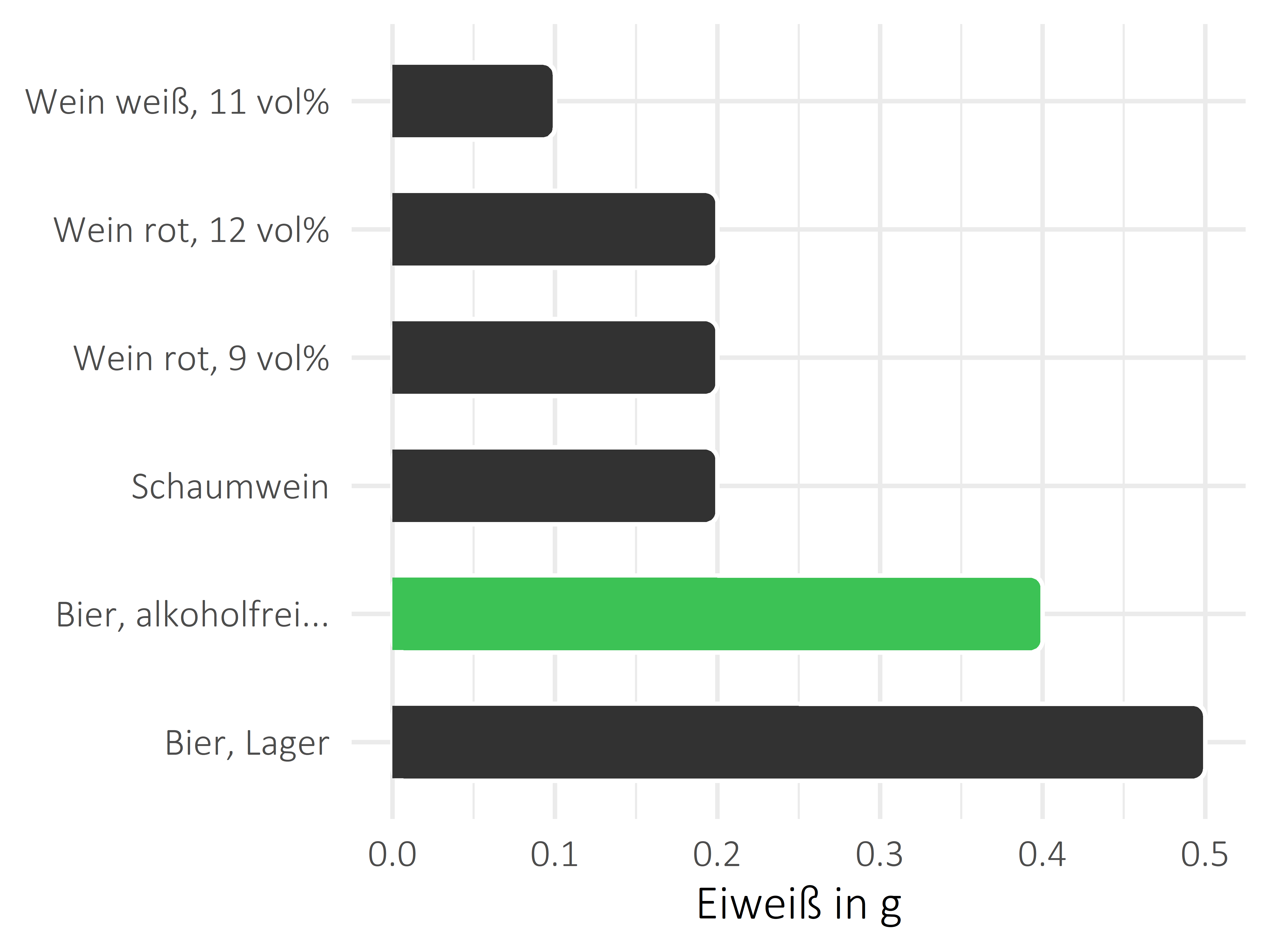 alkoholhaltige Getränke Protein