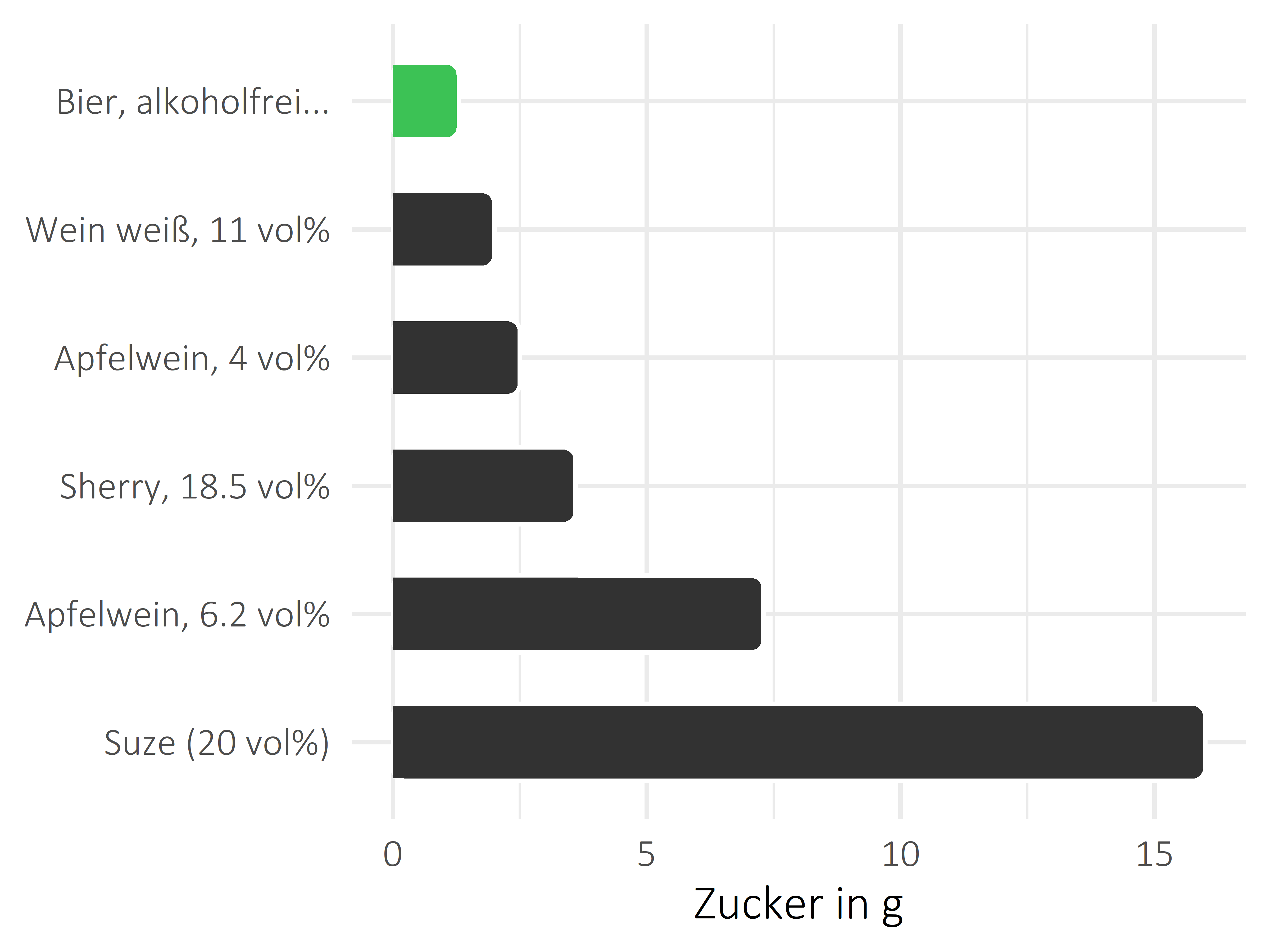 alkoholhaltige Getränke Zucker