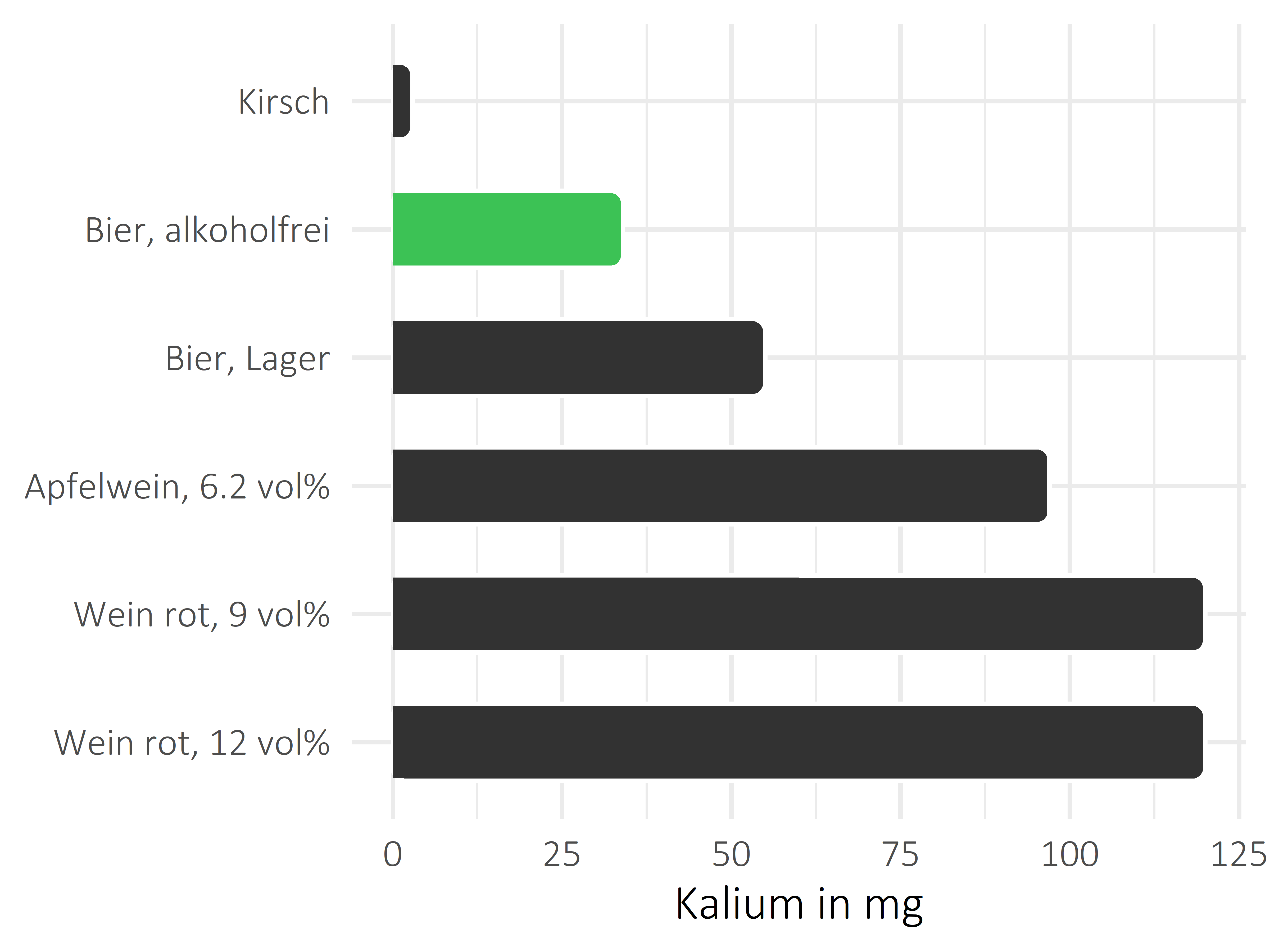 alkoholhaltige Getränke Kalium