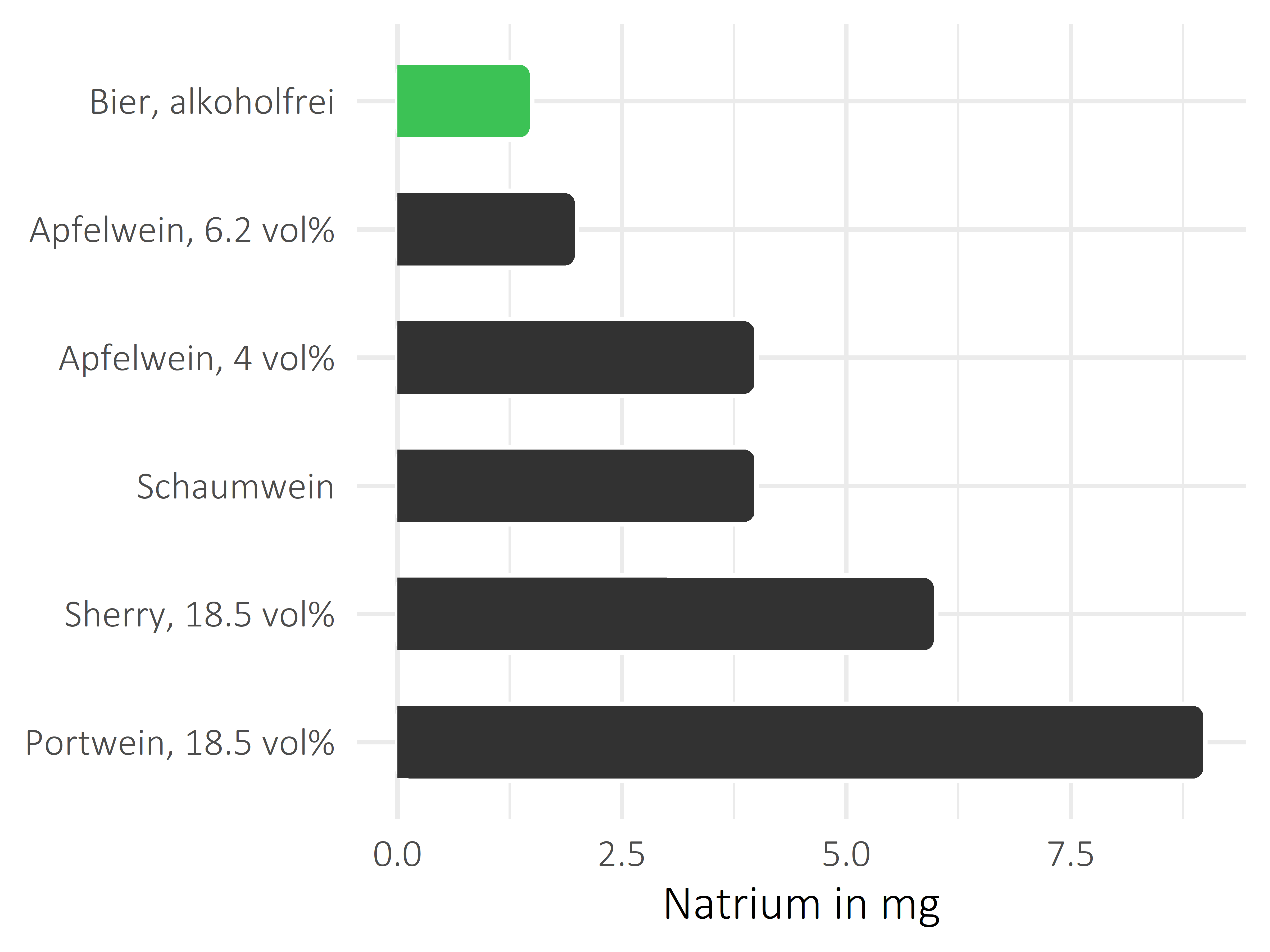 alkoholhaltige Getränke Natrium