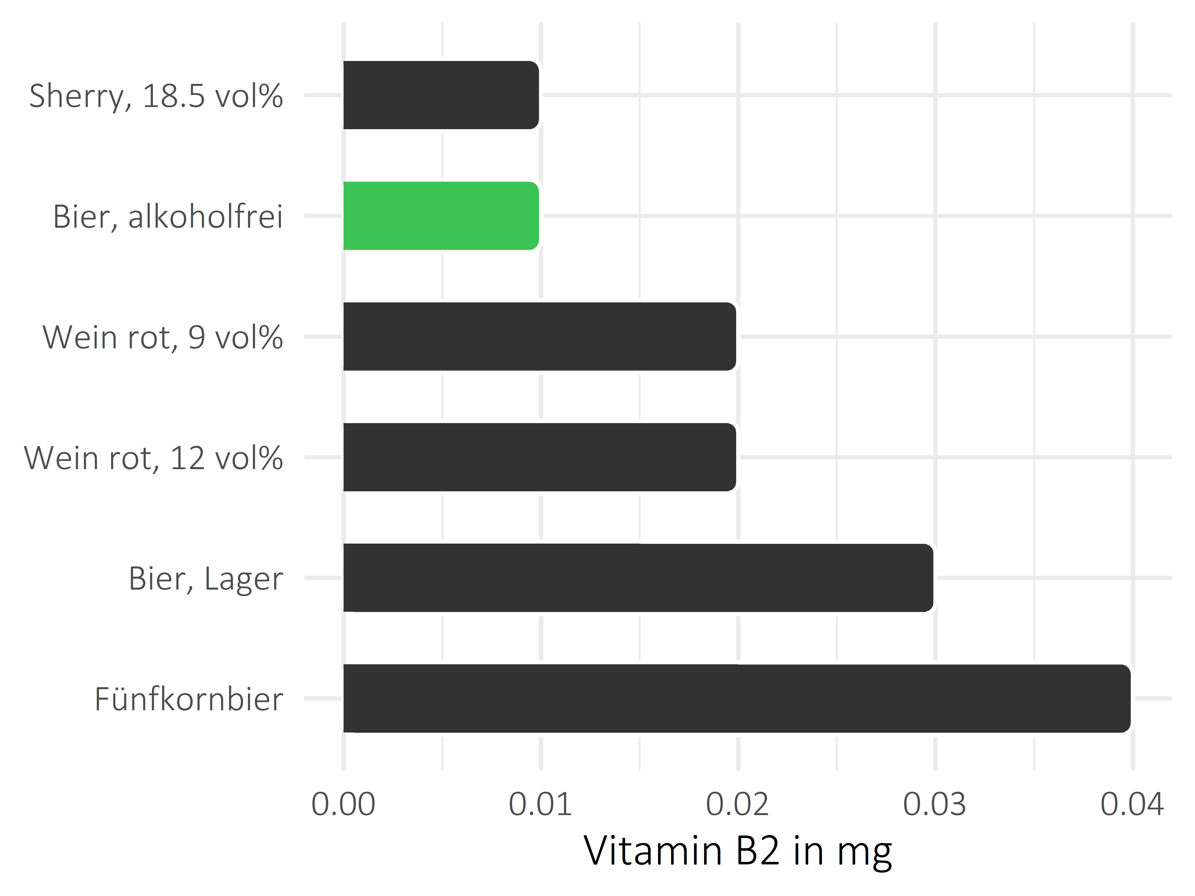 alkoholhaltige Getränke Vitamin B2