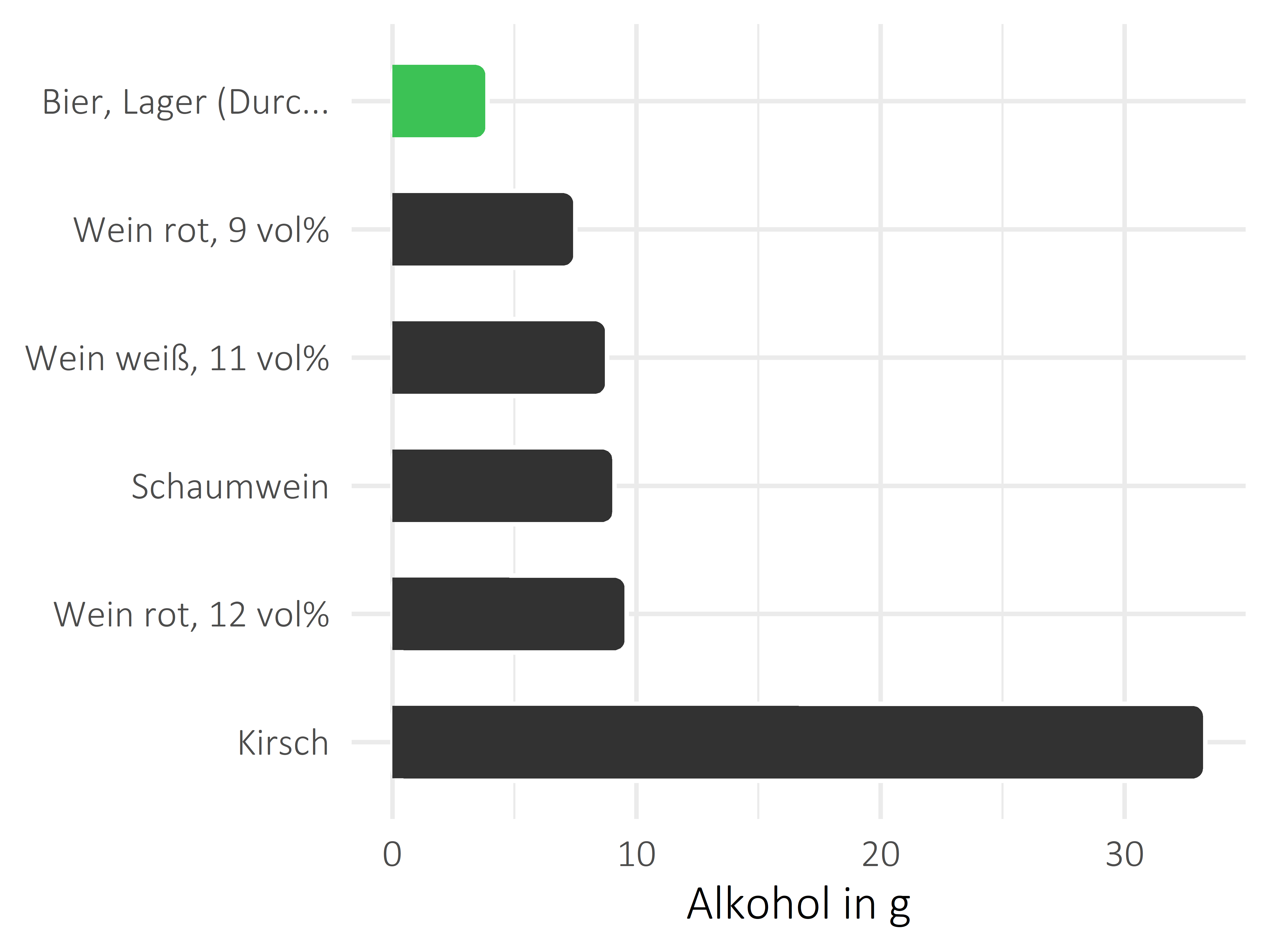 alkoholhaltige Getränke Alkohol