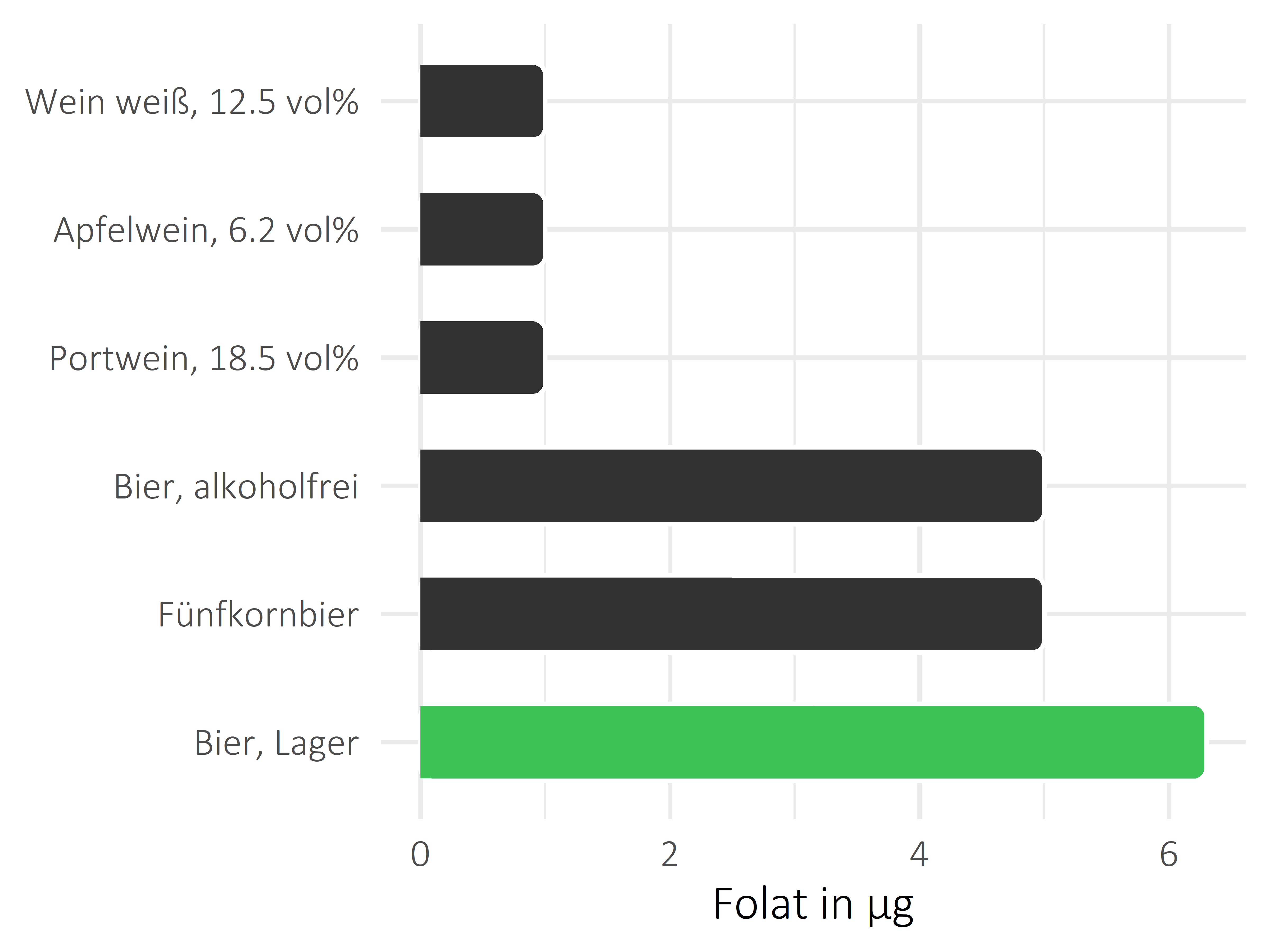 alkoholhaltige Getränke Folat