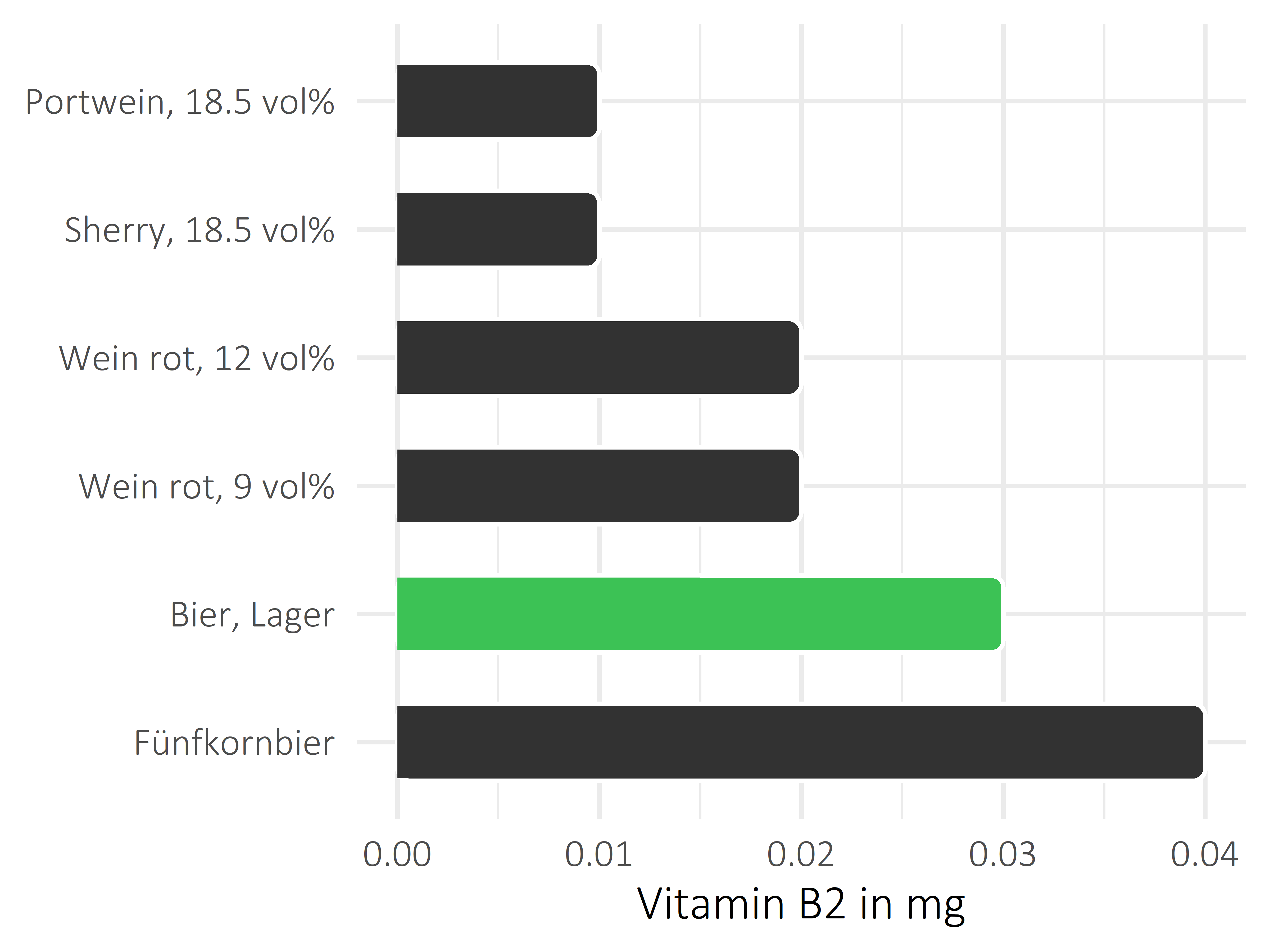 alkoholhaltige Getränke Vitamin B2