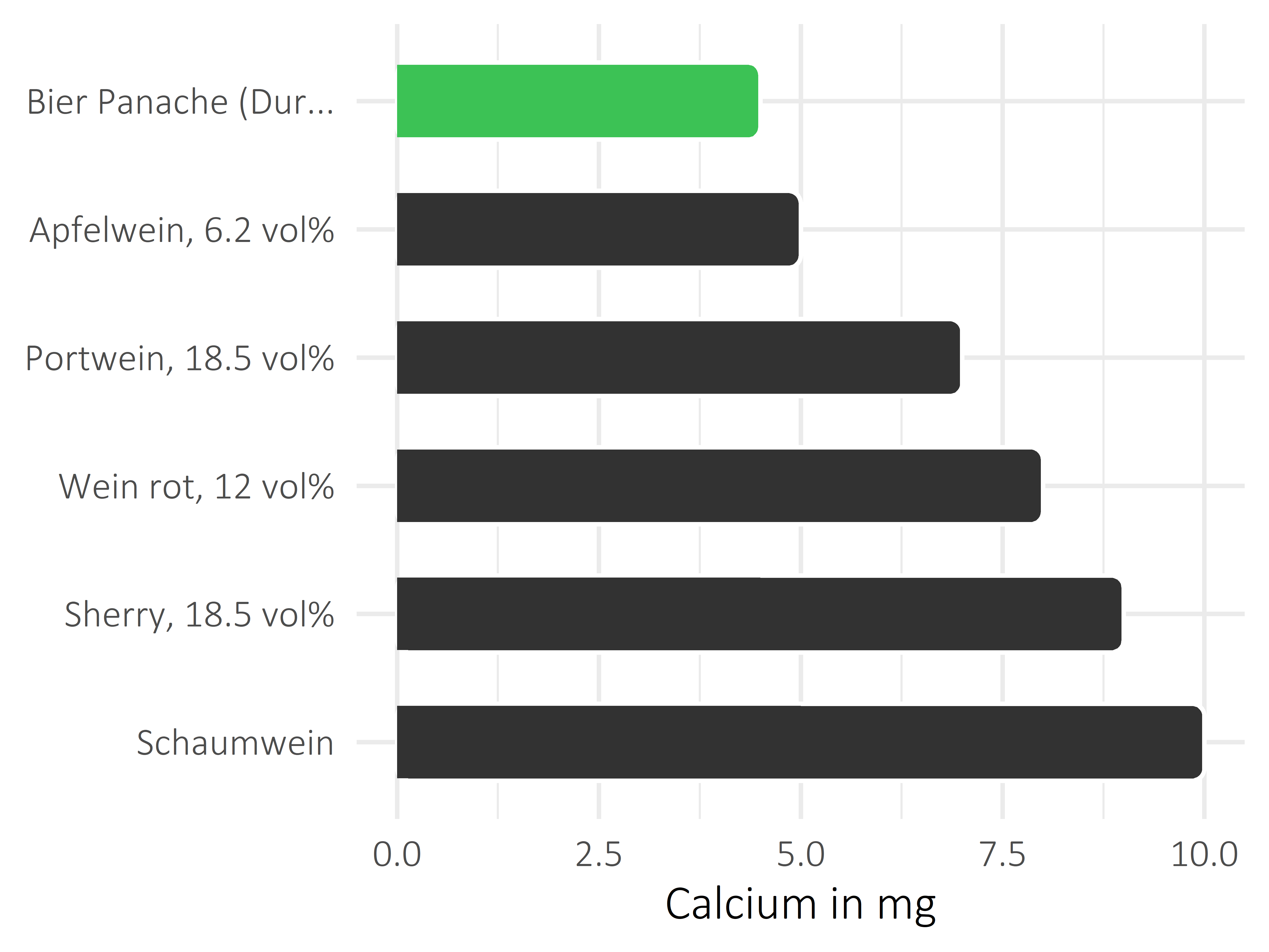 alkoholhaltige Getränke Calcium