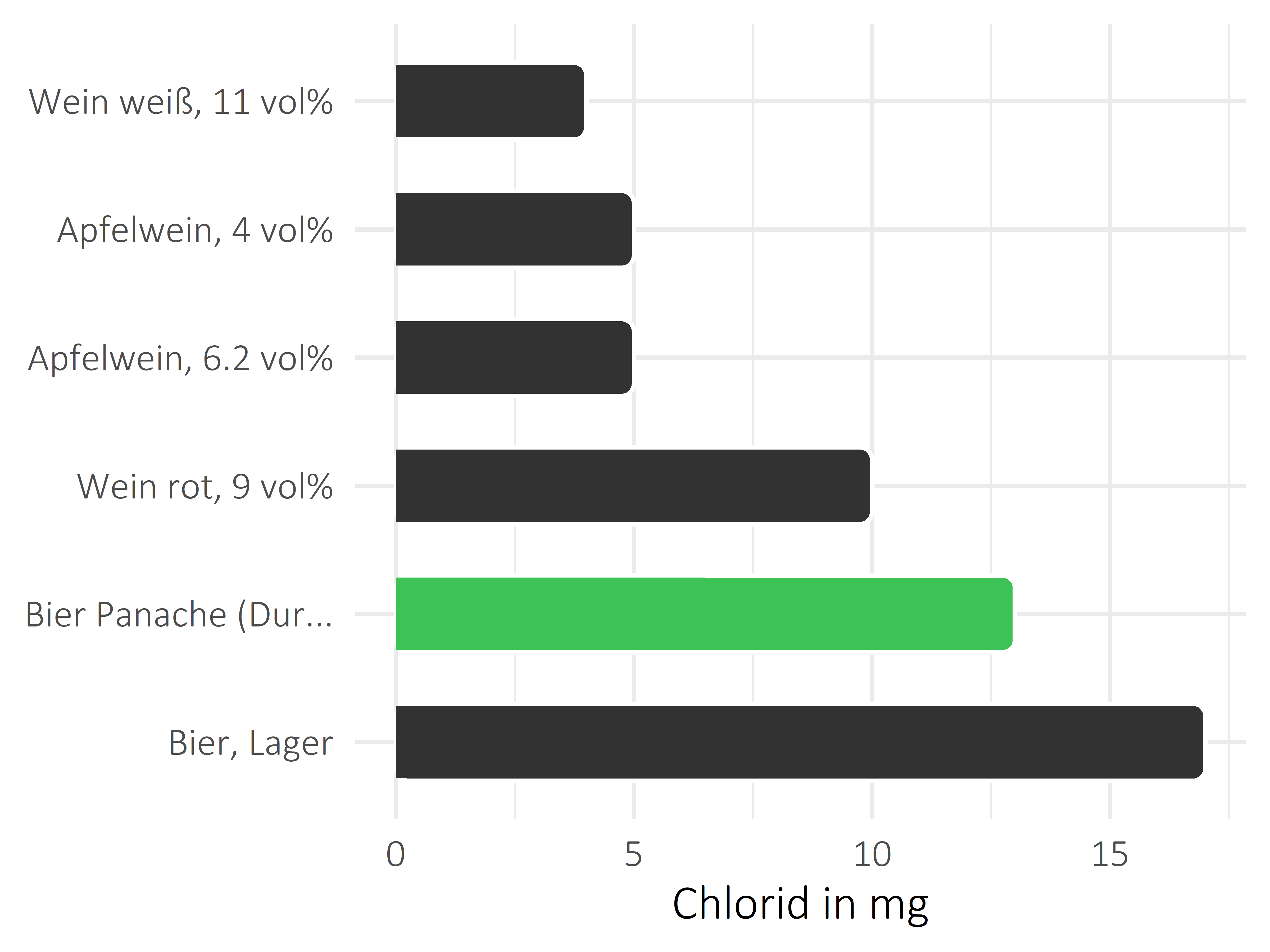 alkoholhaltige Getränke Chlorid