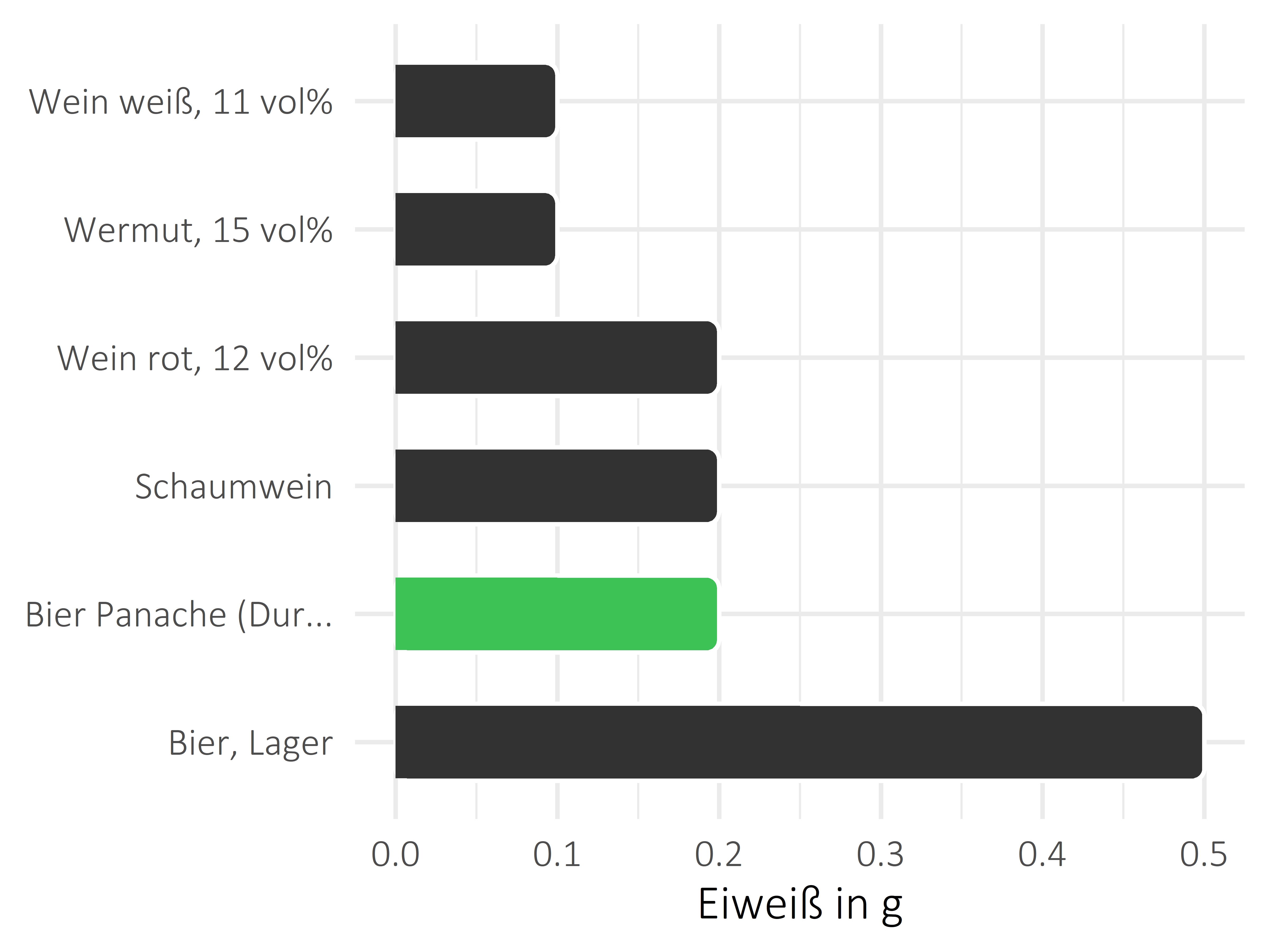 alkoholhaltige Getränke Eiweiß