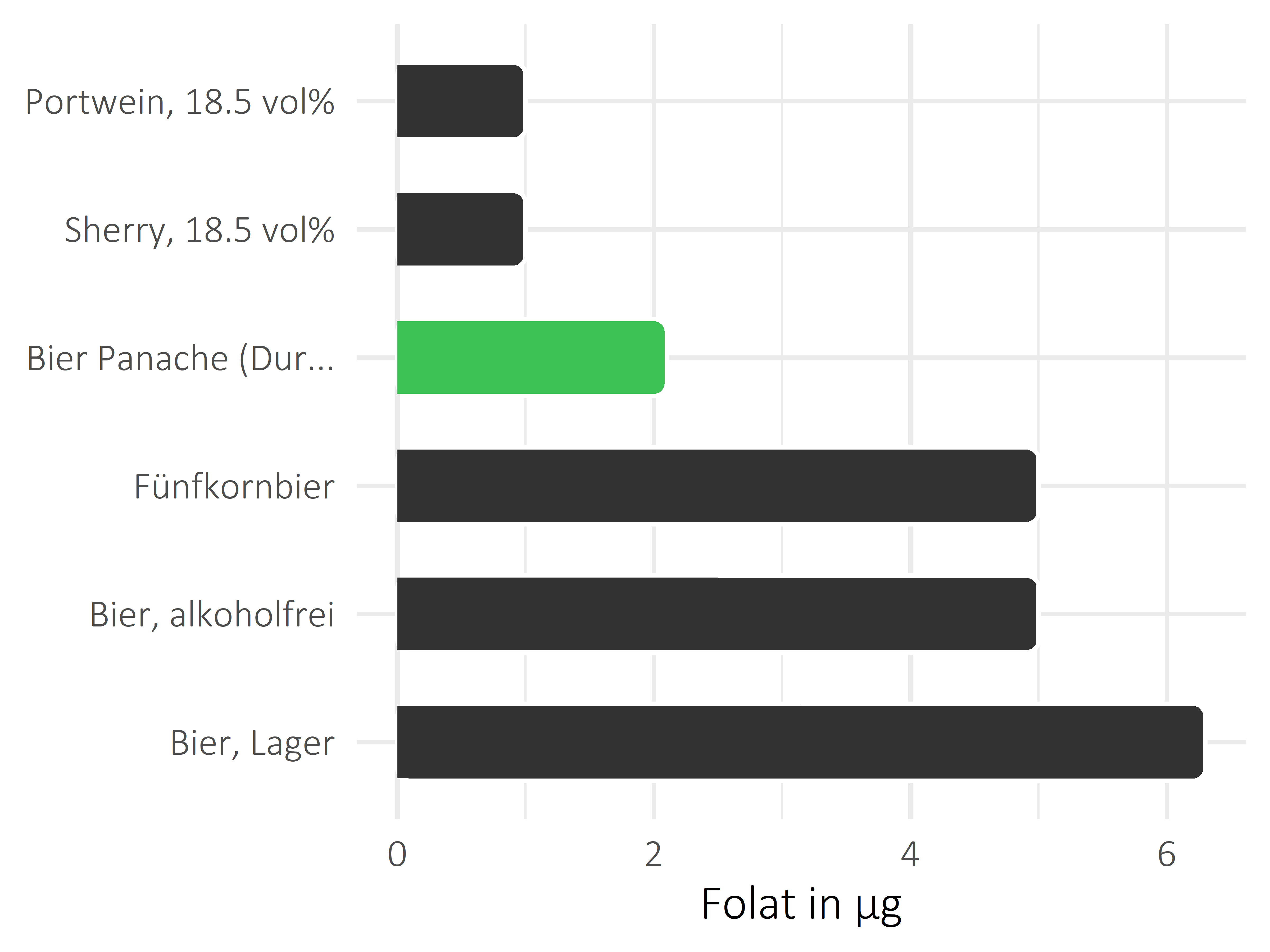 alkoholhaltige Getränke Folat