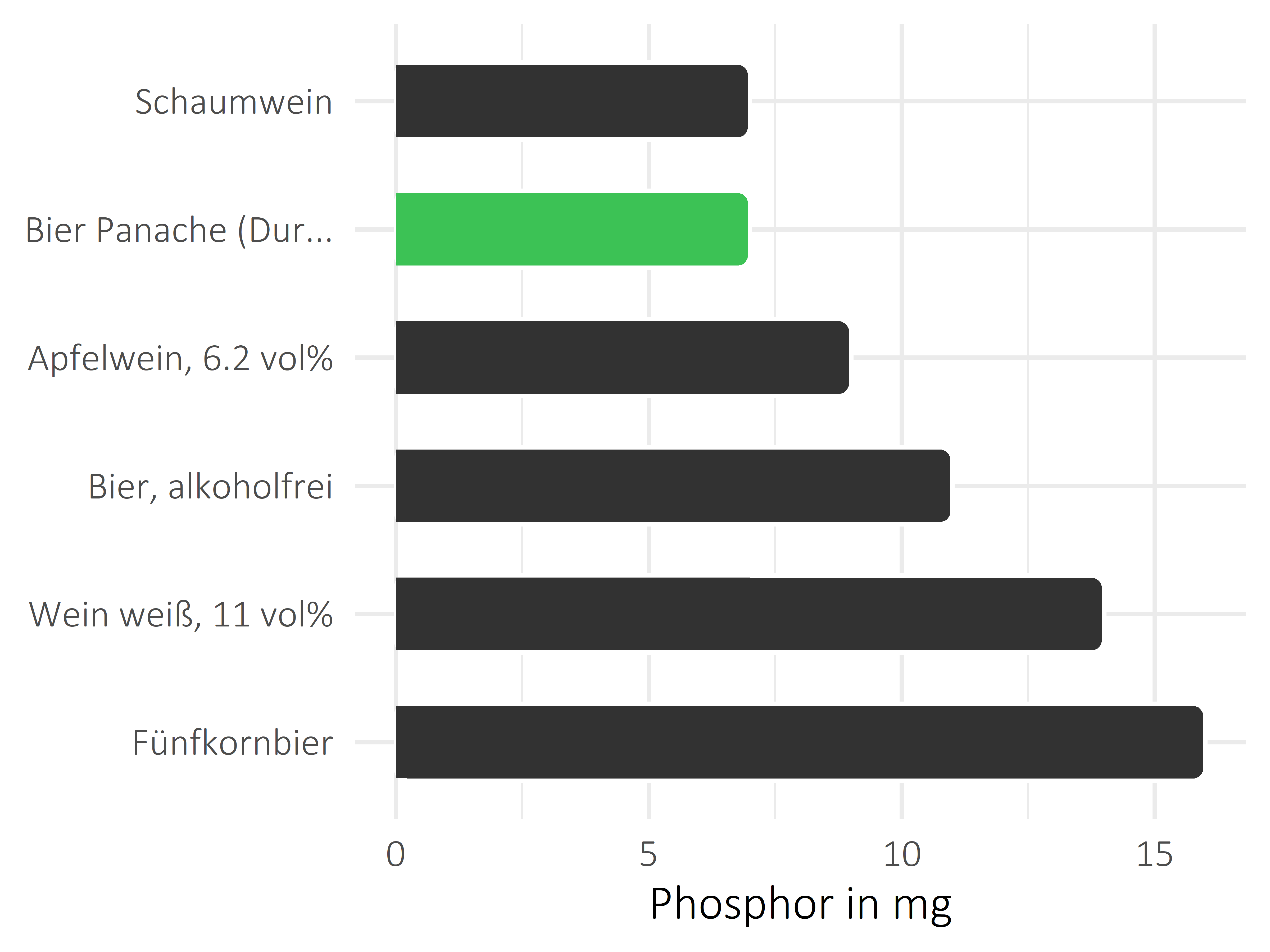 alkoholhaltige Getränke Phosphor