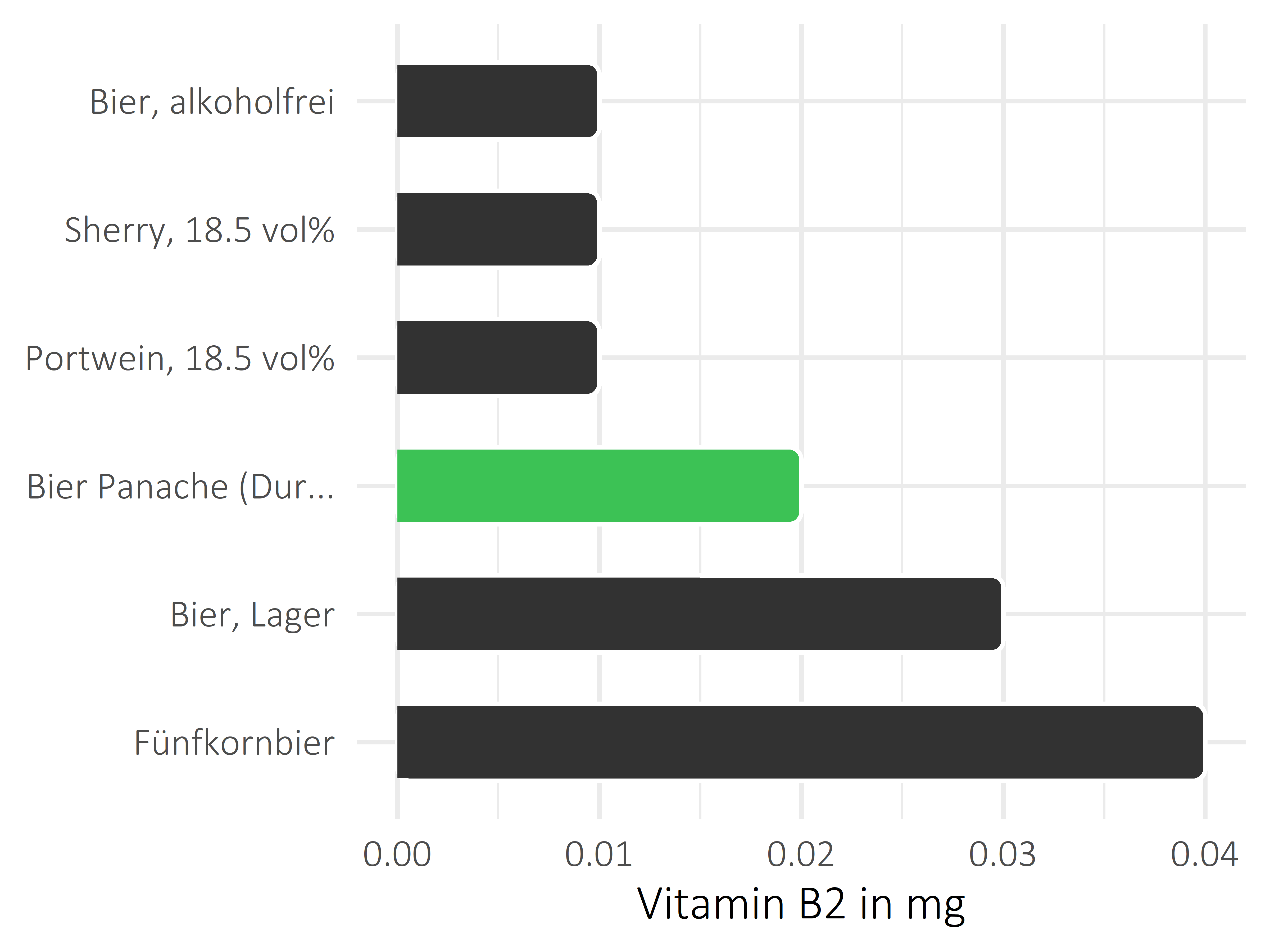 alkoholhaltige Getränke Riboflavin