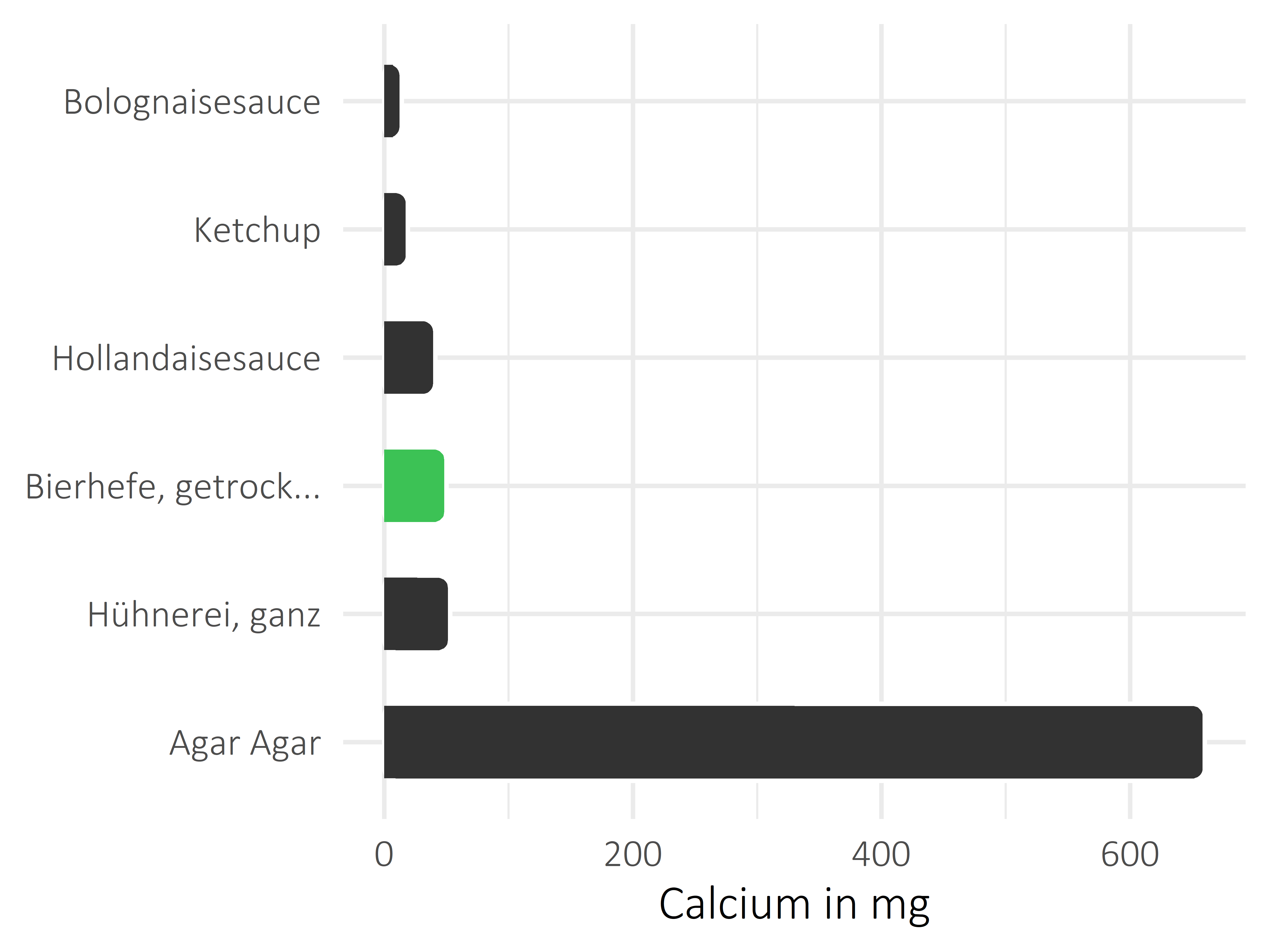 Saucen, Zutaten und Gewürze Calcium