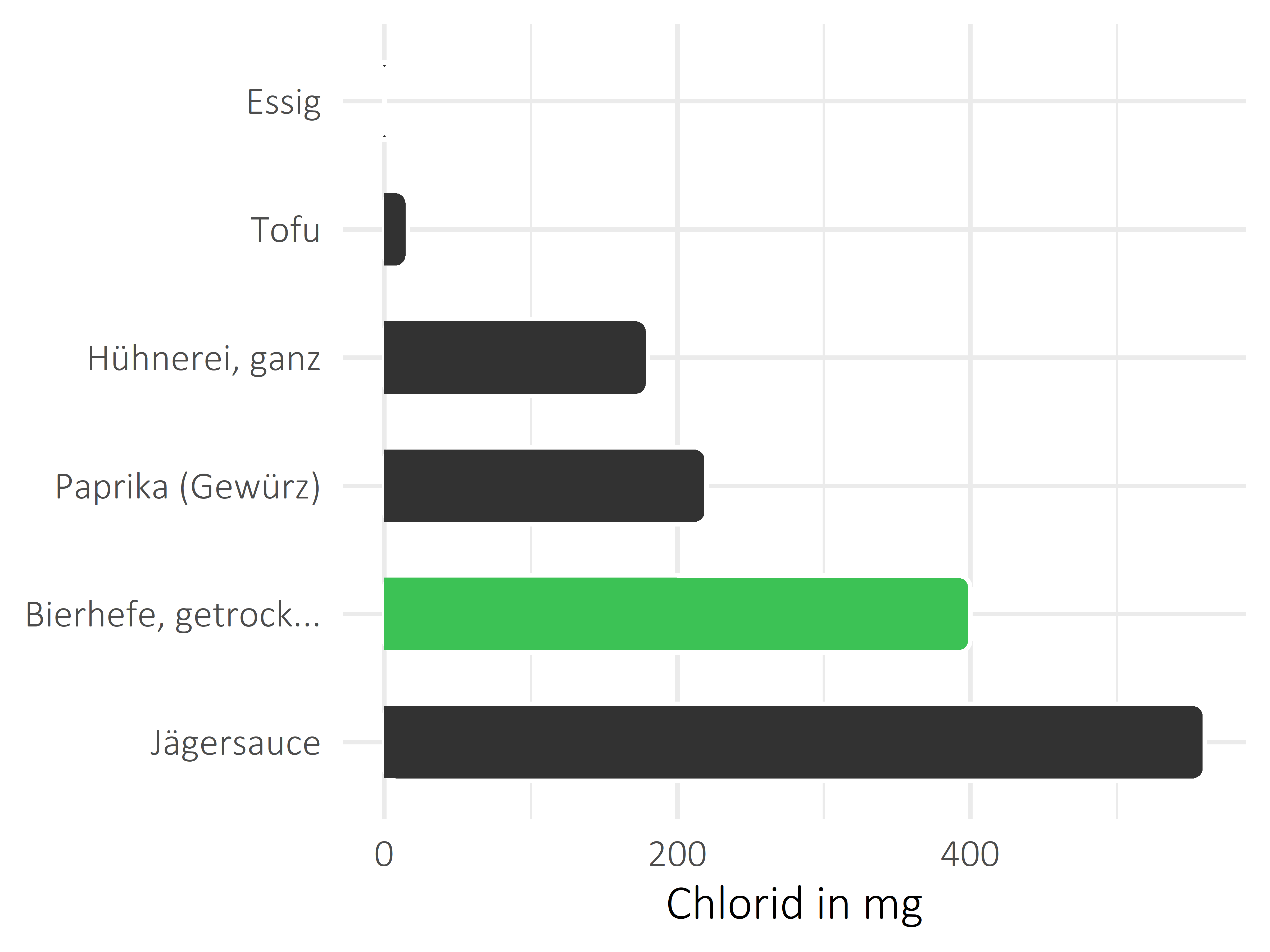 Saucen, Zutaten und Gewürze Chlorid