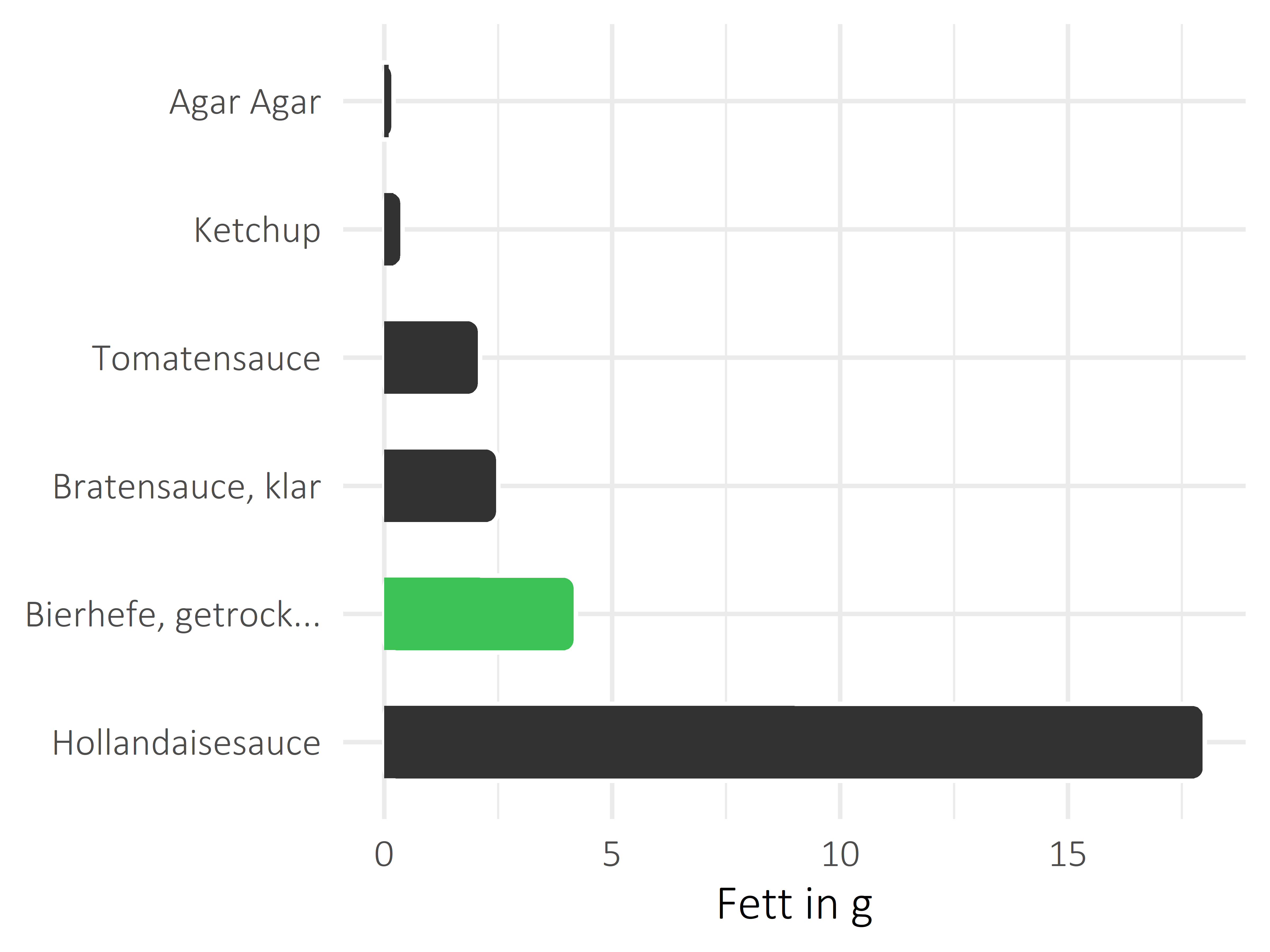 Saucen, Zutaten und Gewürze Fett