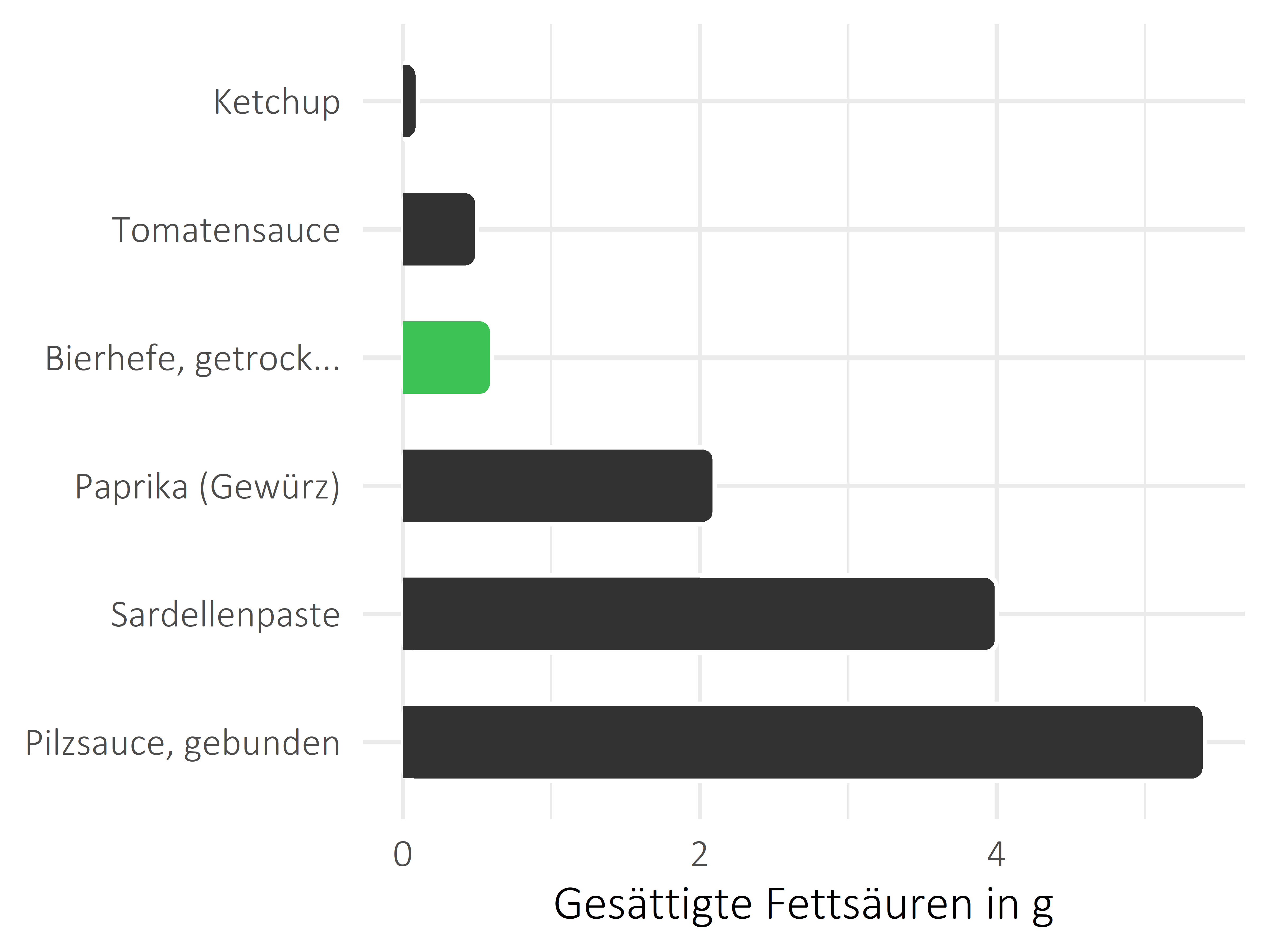 Saucen, Zutaten und Gewürze gesättigte Fettsäuren