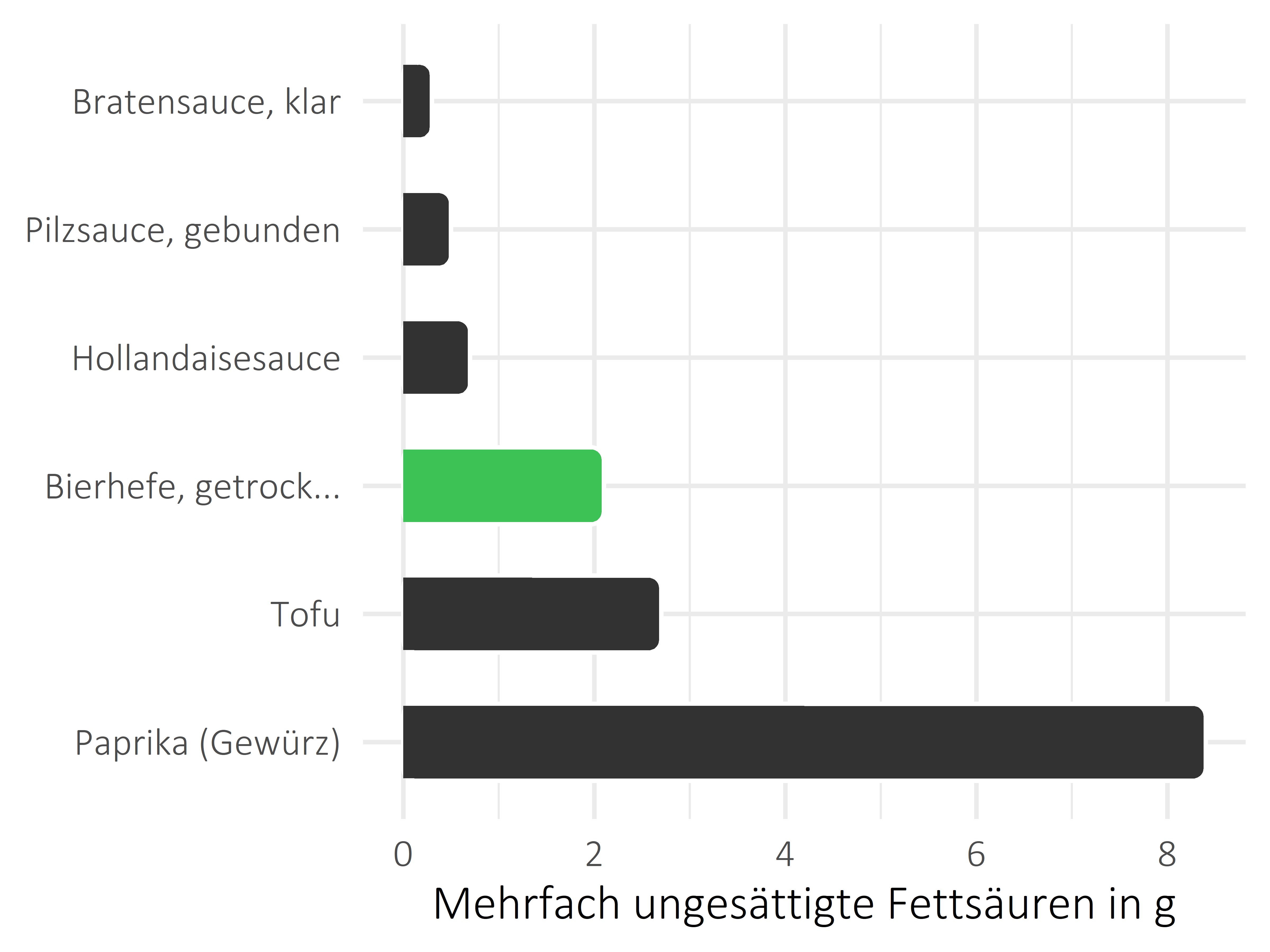 Saucen, Zutaten und Gewürze mehrfach ungesättigte Fettsäuren