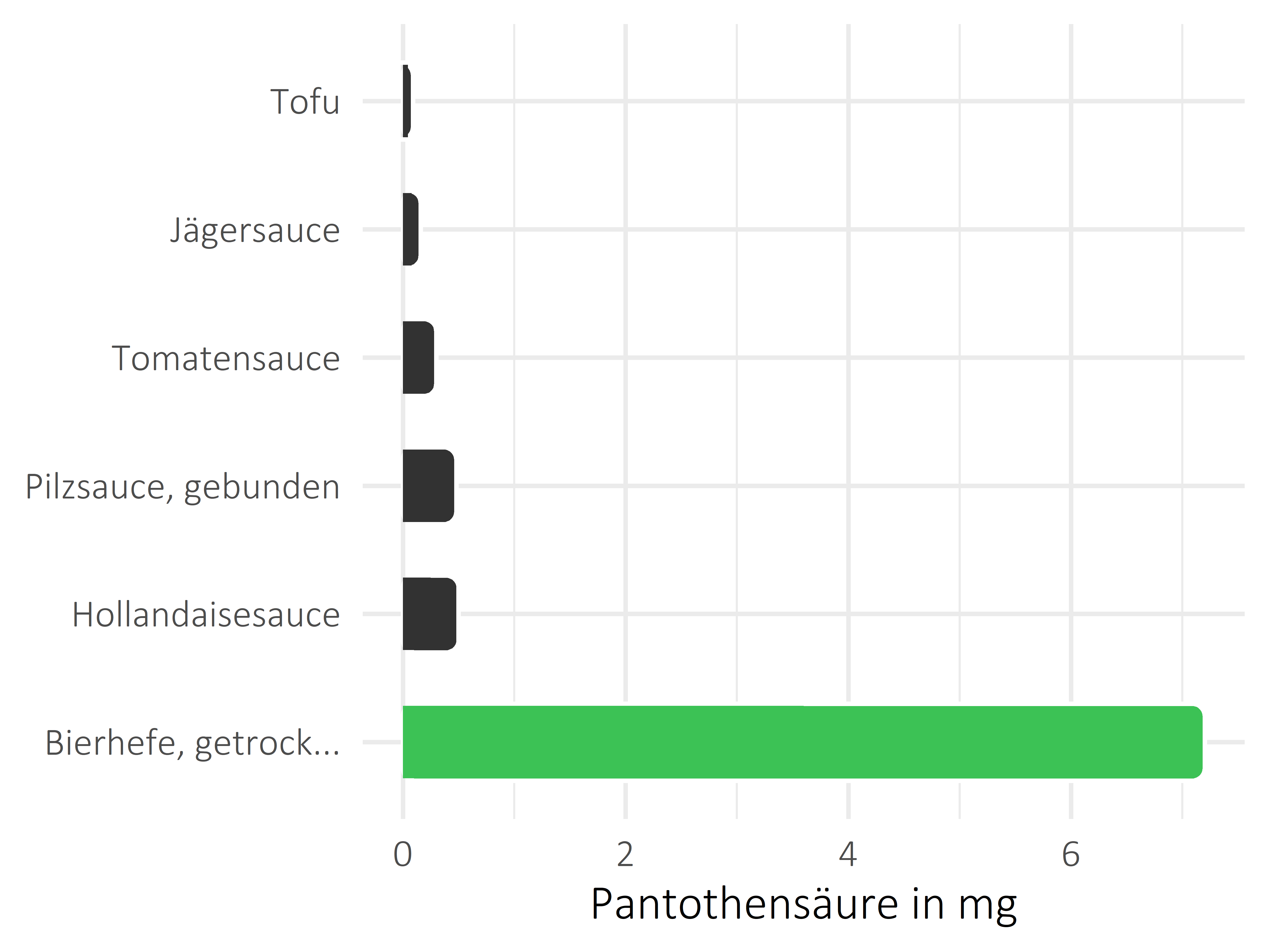 Saucen, Zutaten und Gewürze Pantothensäure