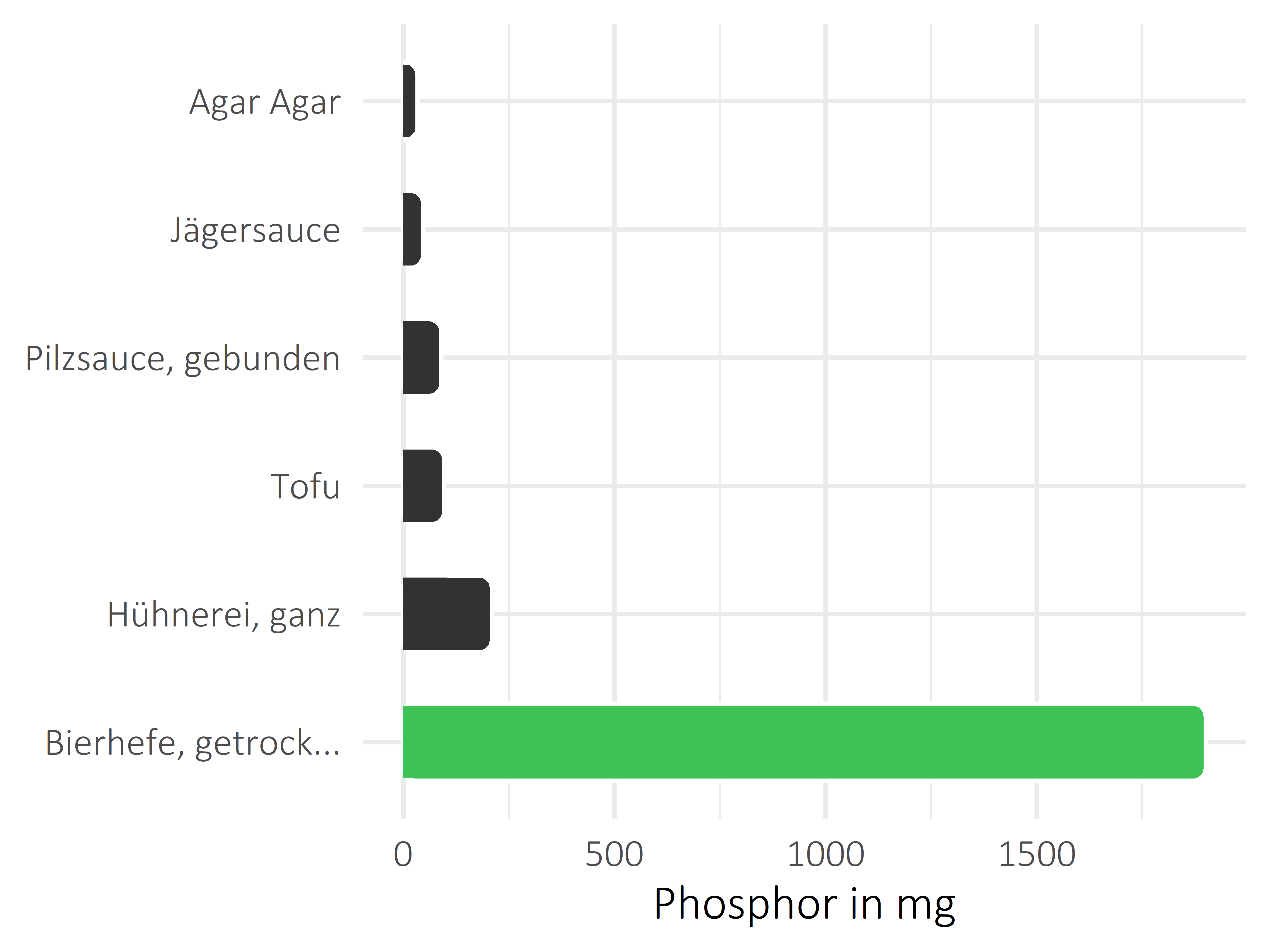 Saucen, Zutaten und Gewürze Phosphor