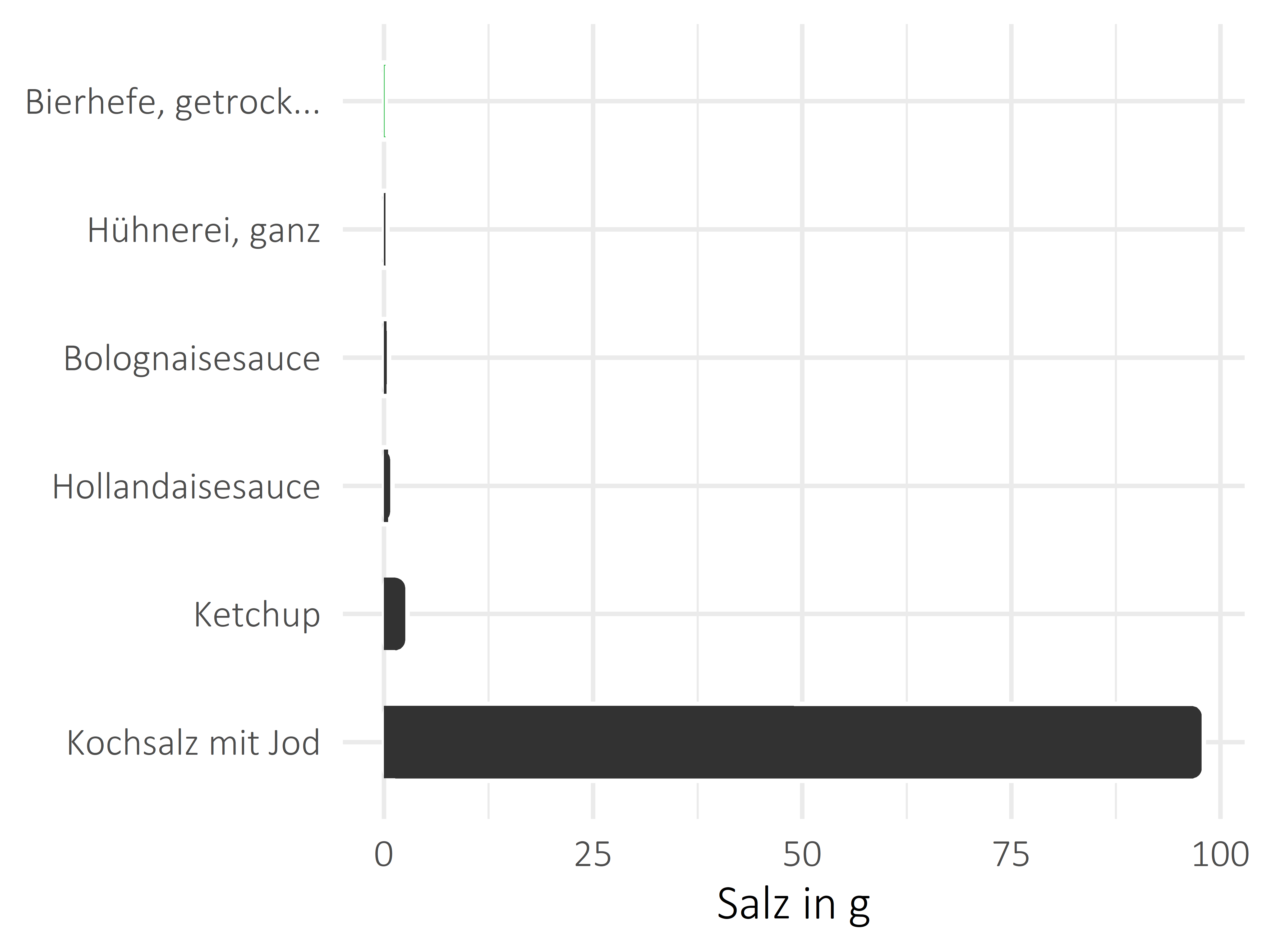 Saucen, Zutaten und Gewürze Salz