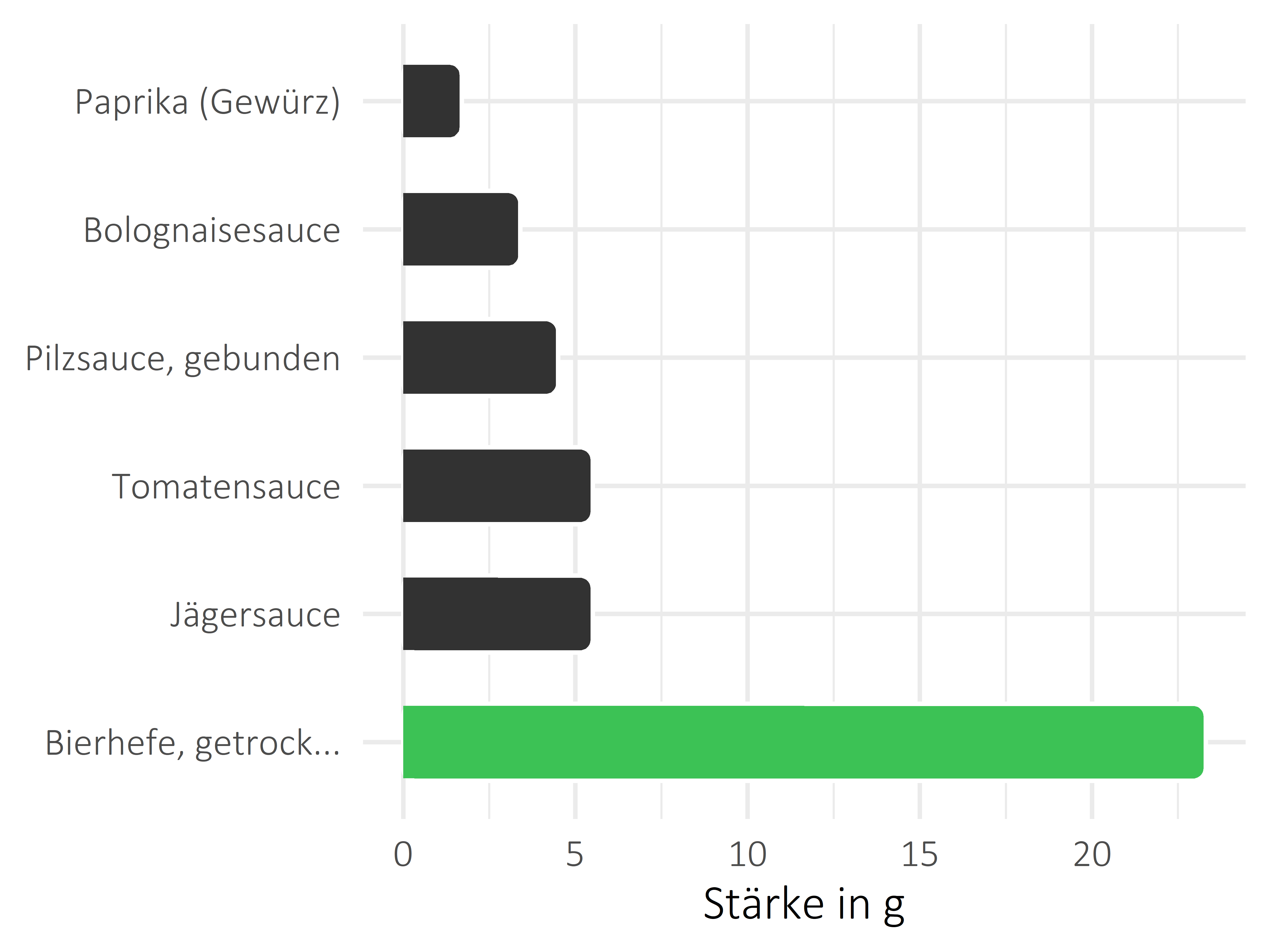 Saucen, Zutaten und Gewürze Stärke