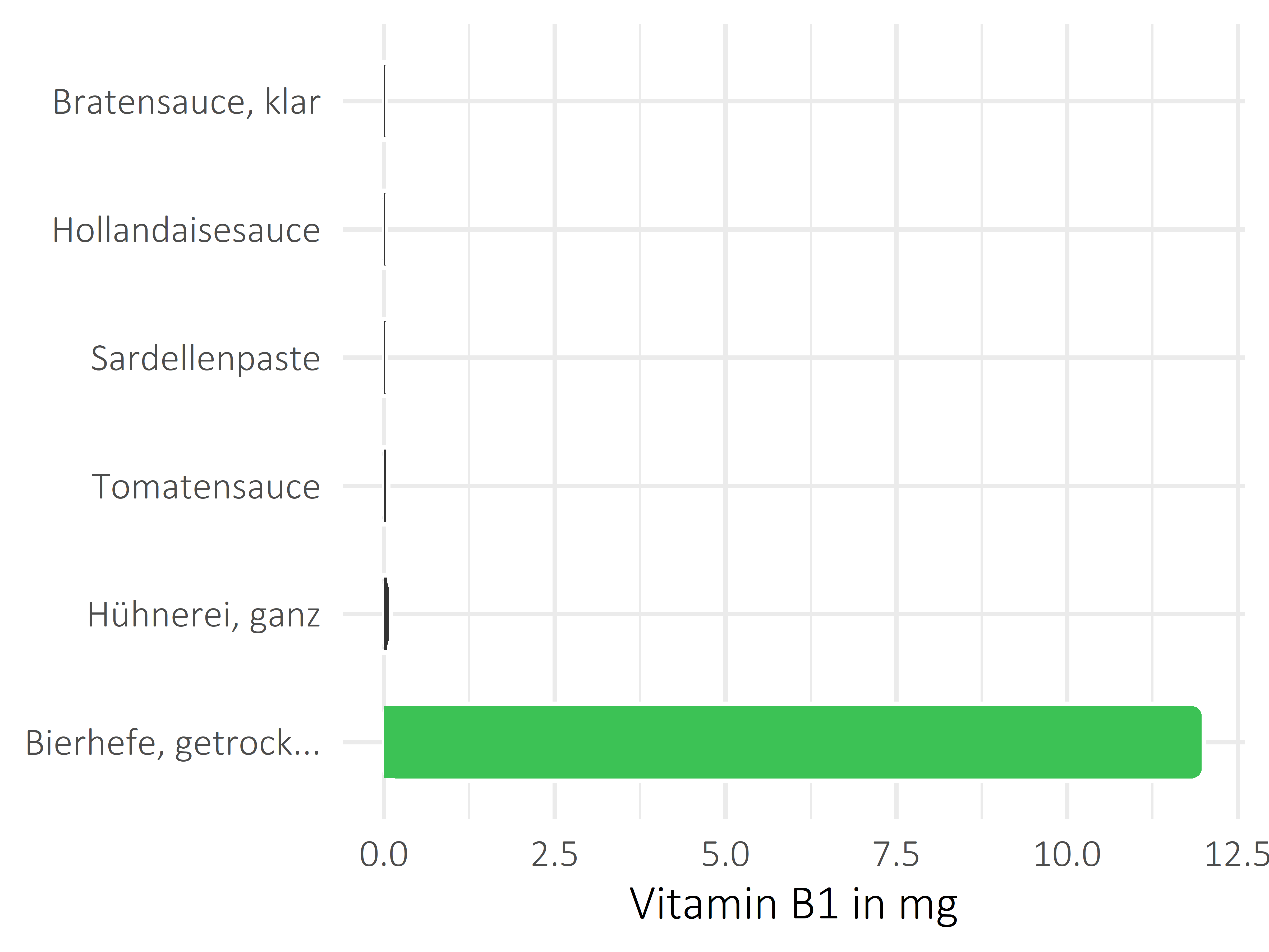 Saucen, Zutaten und Gewürze Vitamin B1