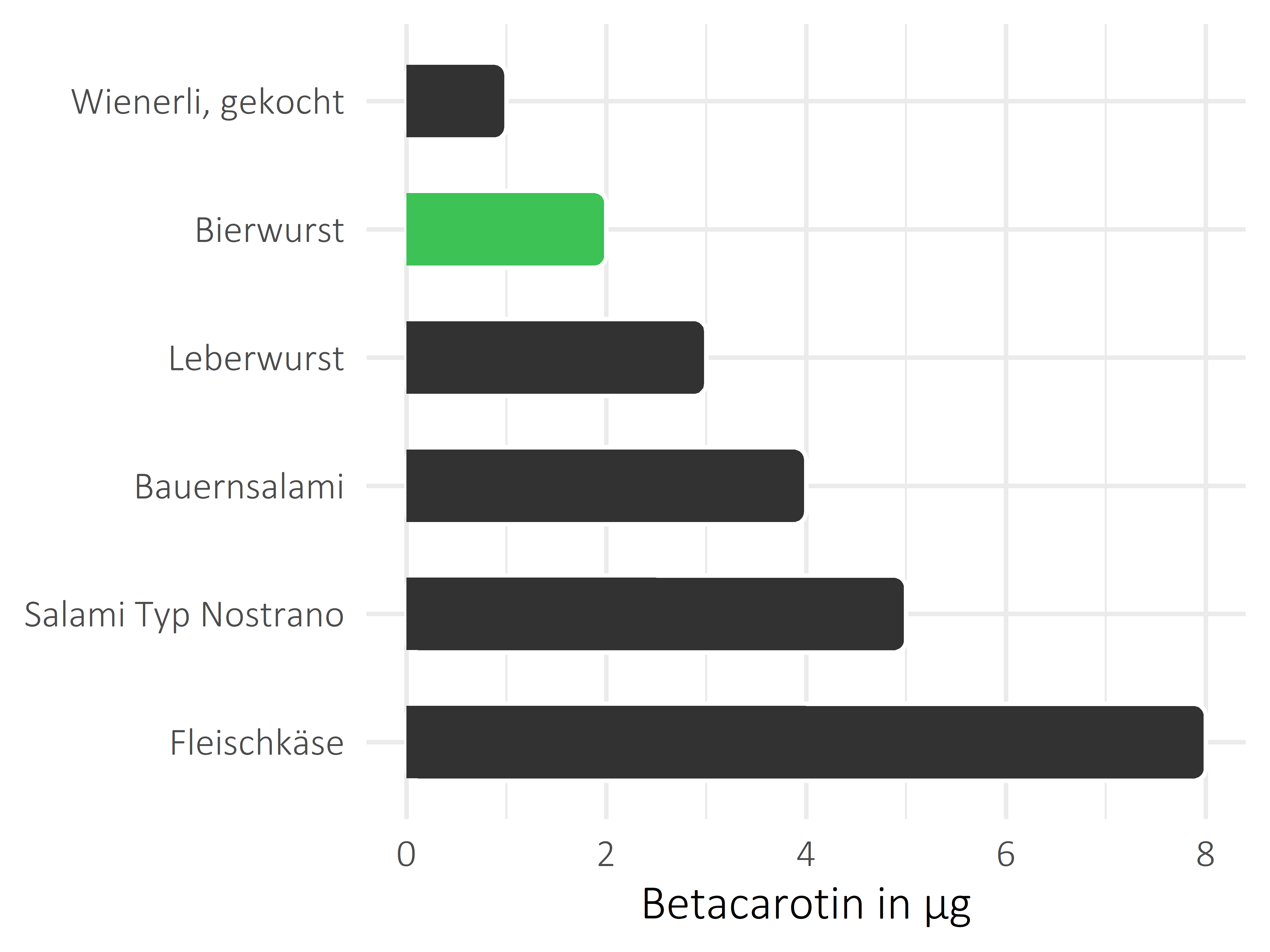 Fleisch- und Wurstwaren Betacarotin