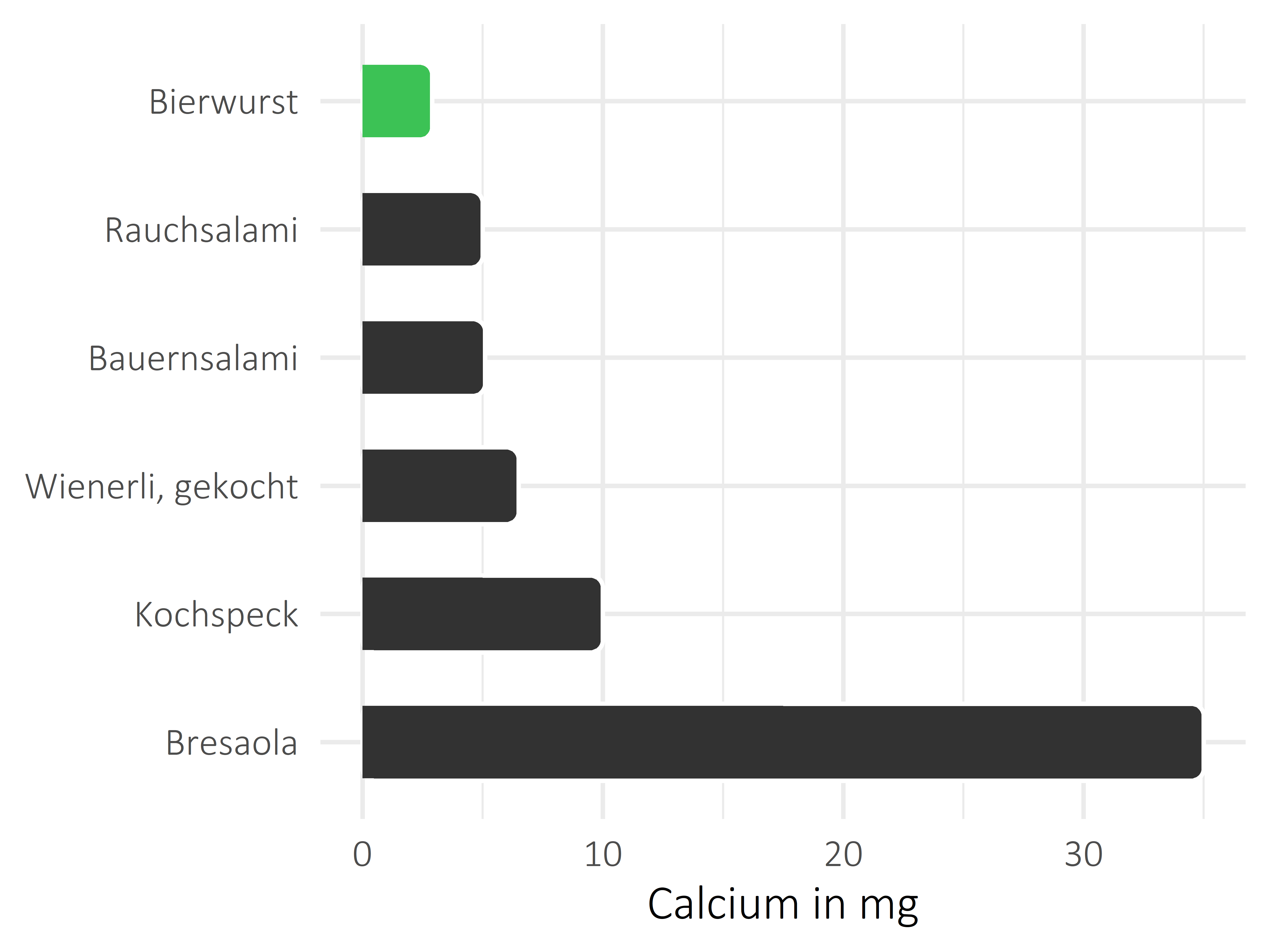 Fleisch- und Wurstwaren Calcium