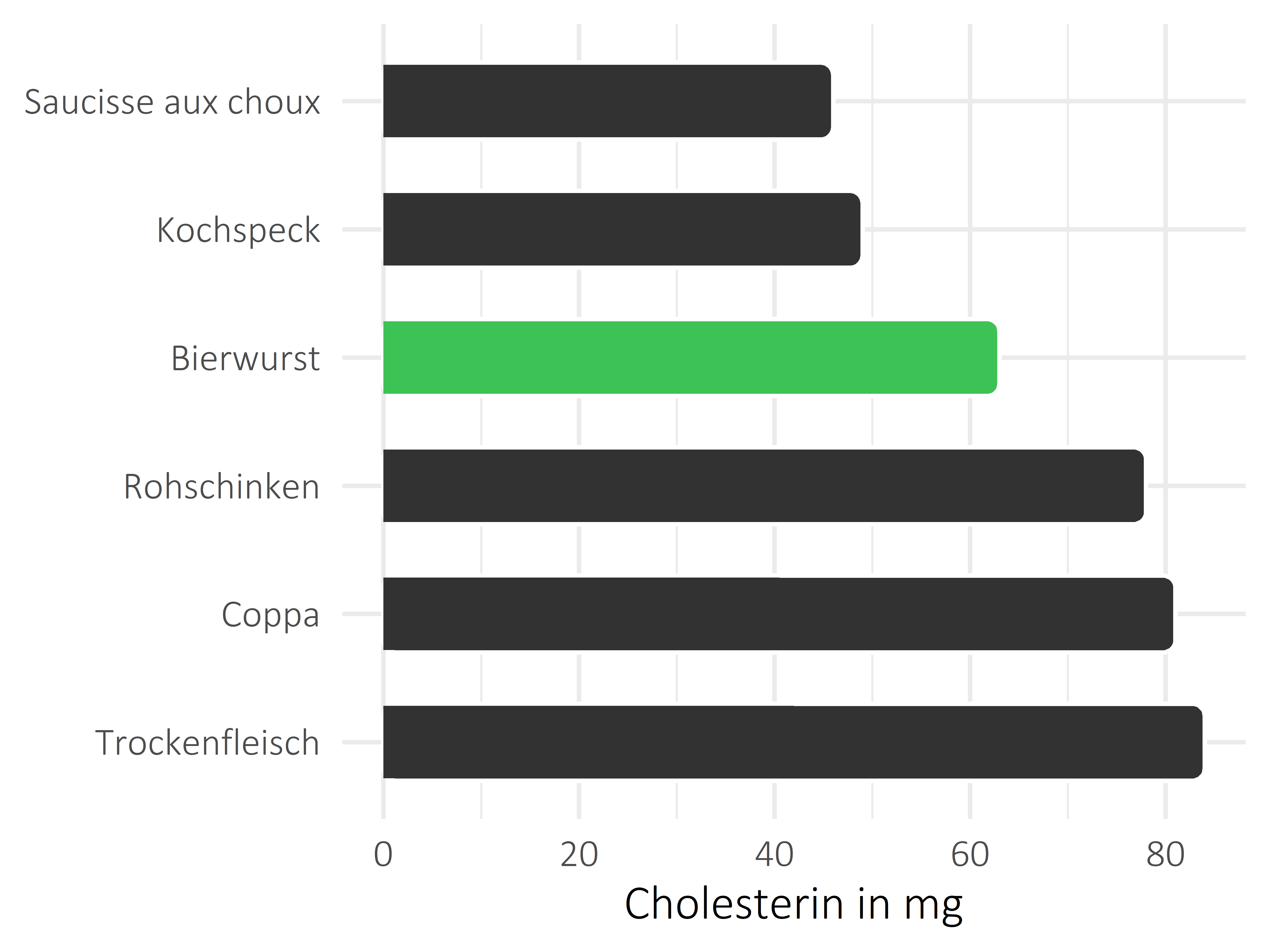 Fleisch- und Wurstwaren Cholesterin