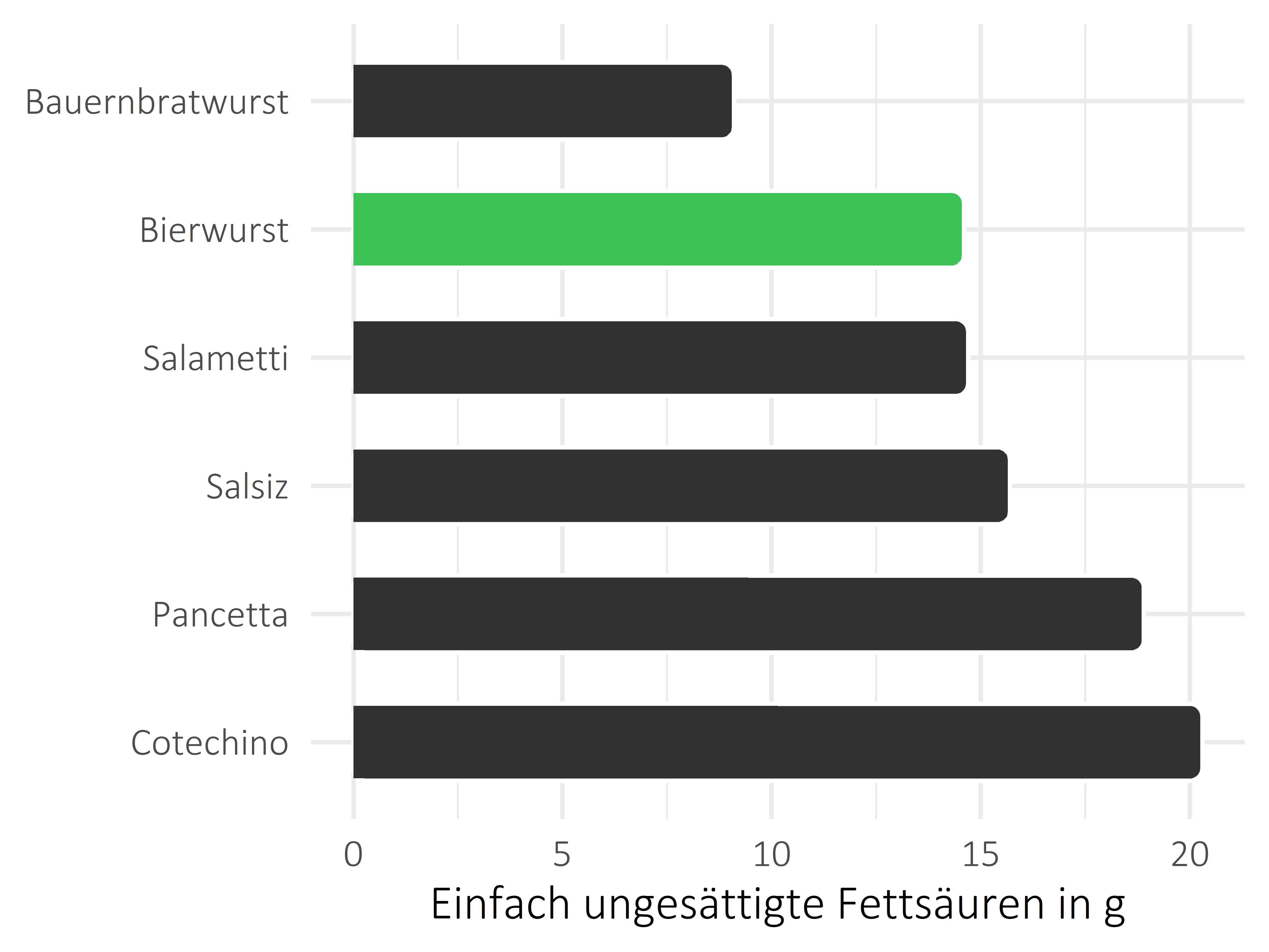 Fleisch- und Wurstwaren einfach ungesättigte Fettsäuren