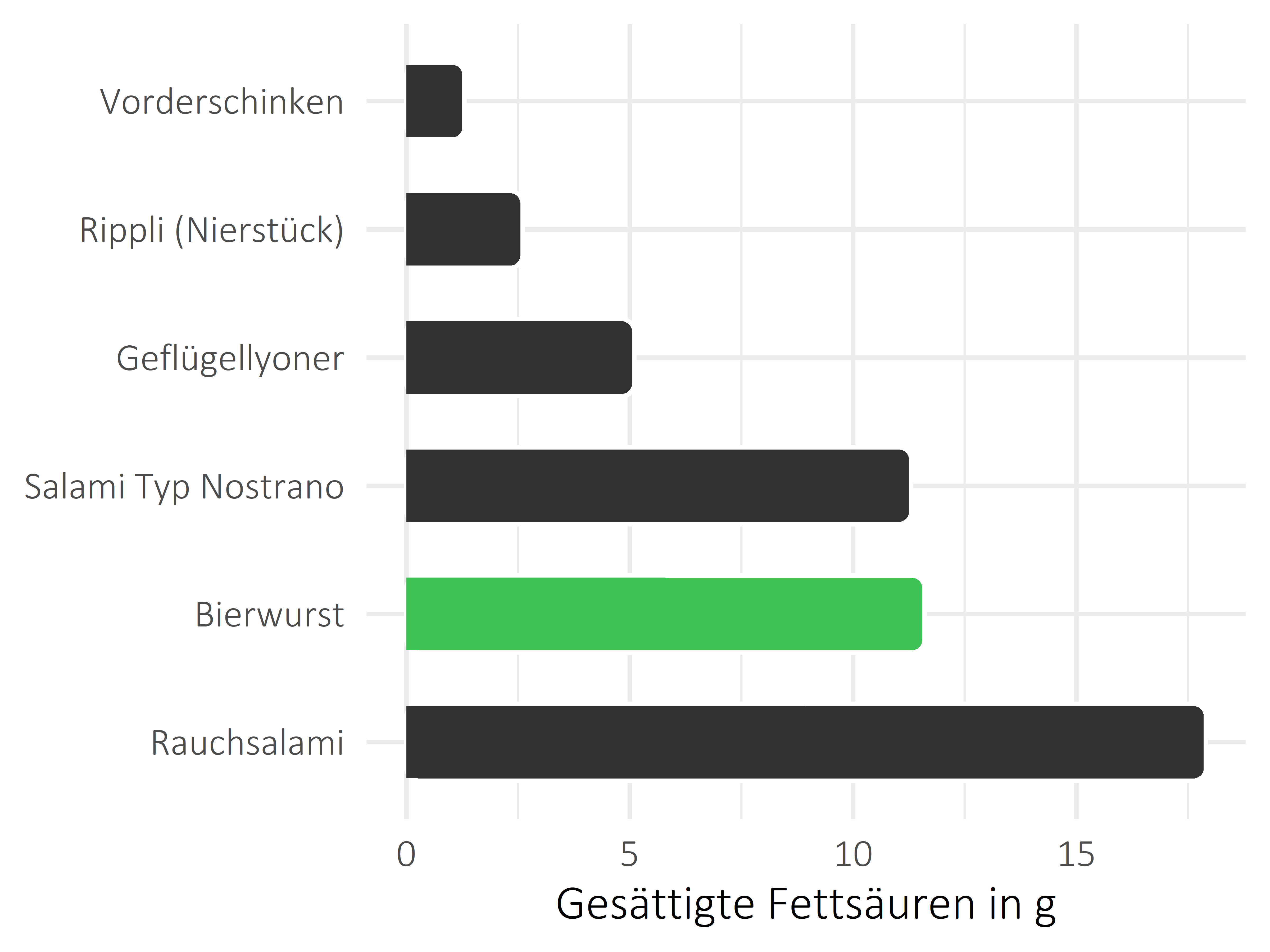 Fleisch- und Wurstwaren gesättigte Fettsäuren