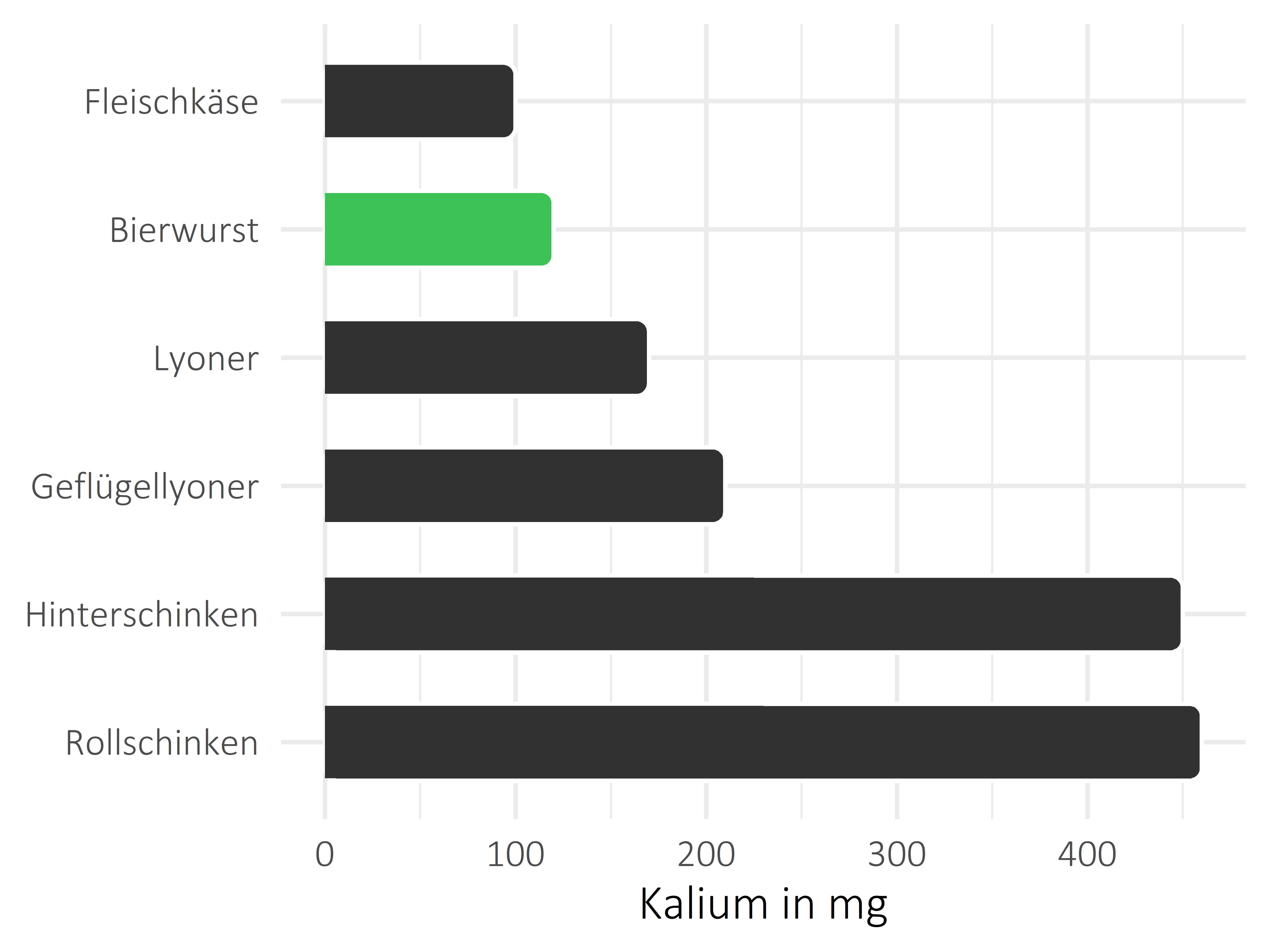 Fleisch- und Wurstwaren Kalium