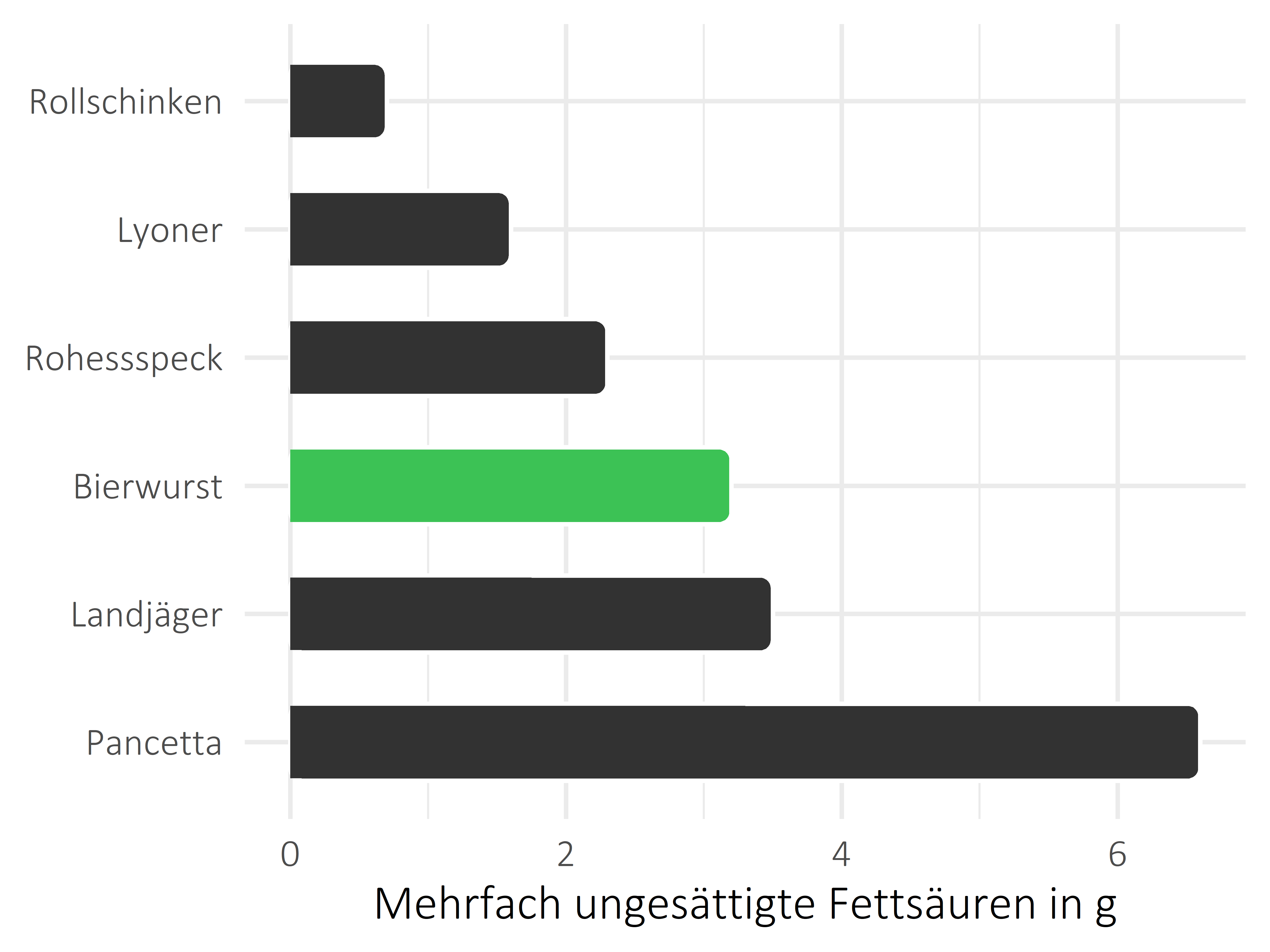 Fleisch- und Wurstwaren mehrfach ungesättigte Fettsäuren