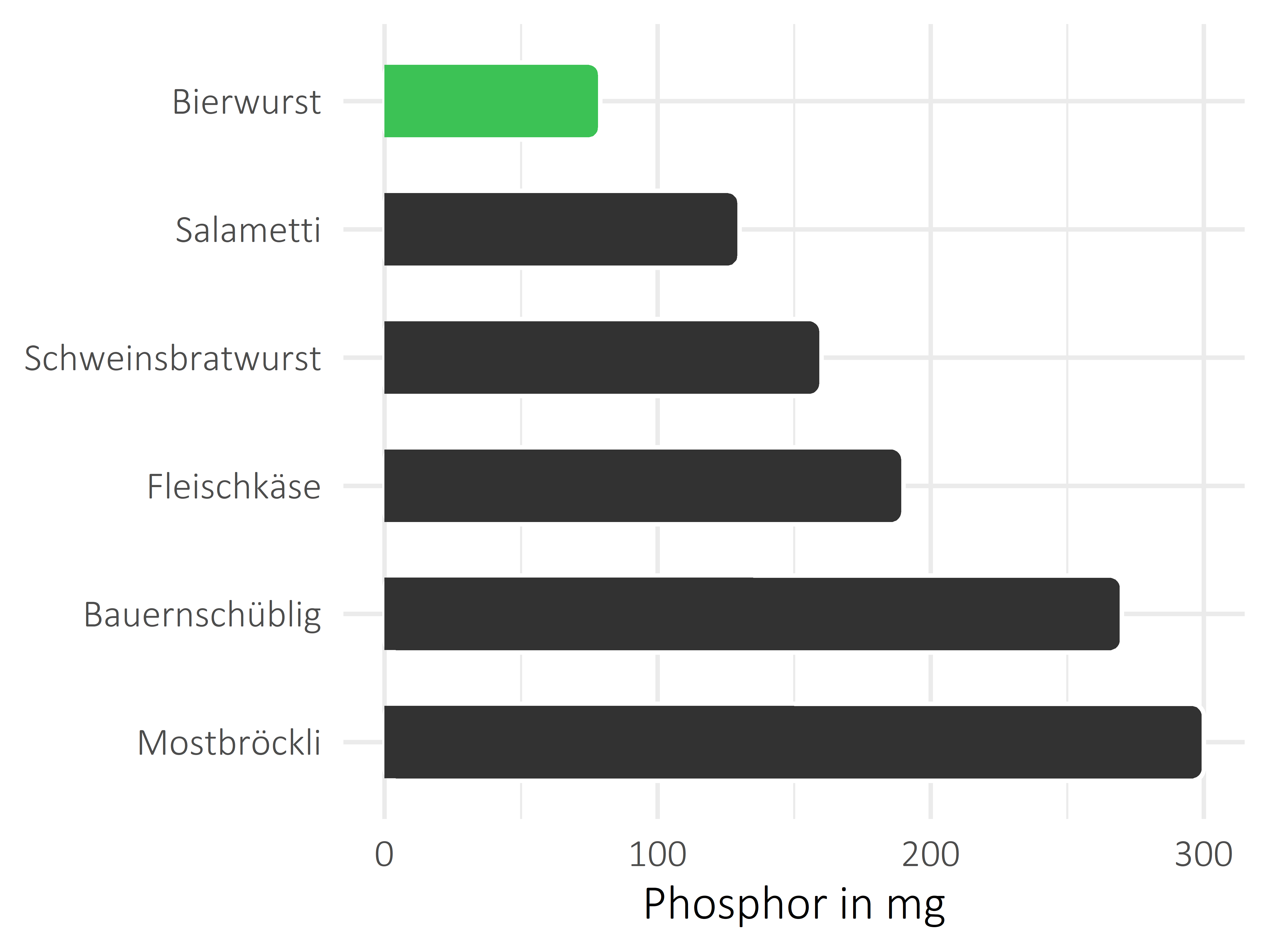 Fleisch- und Wurstwaren Phosphor