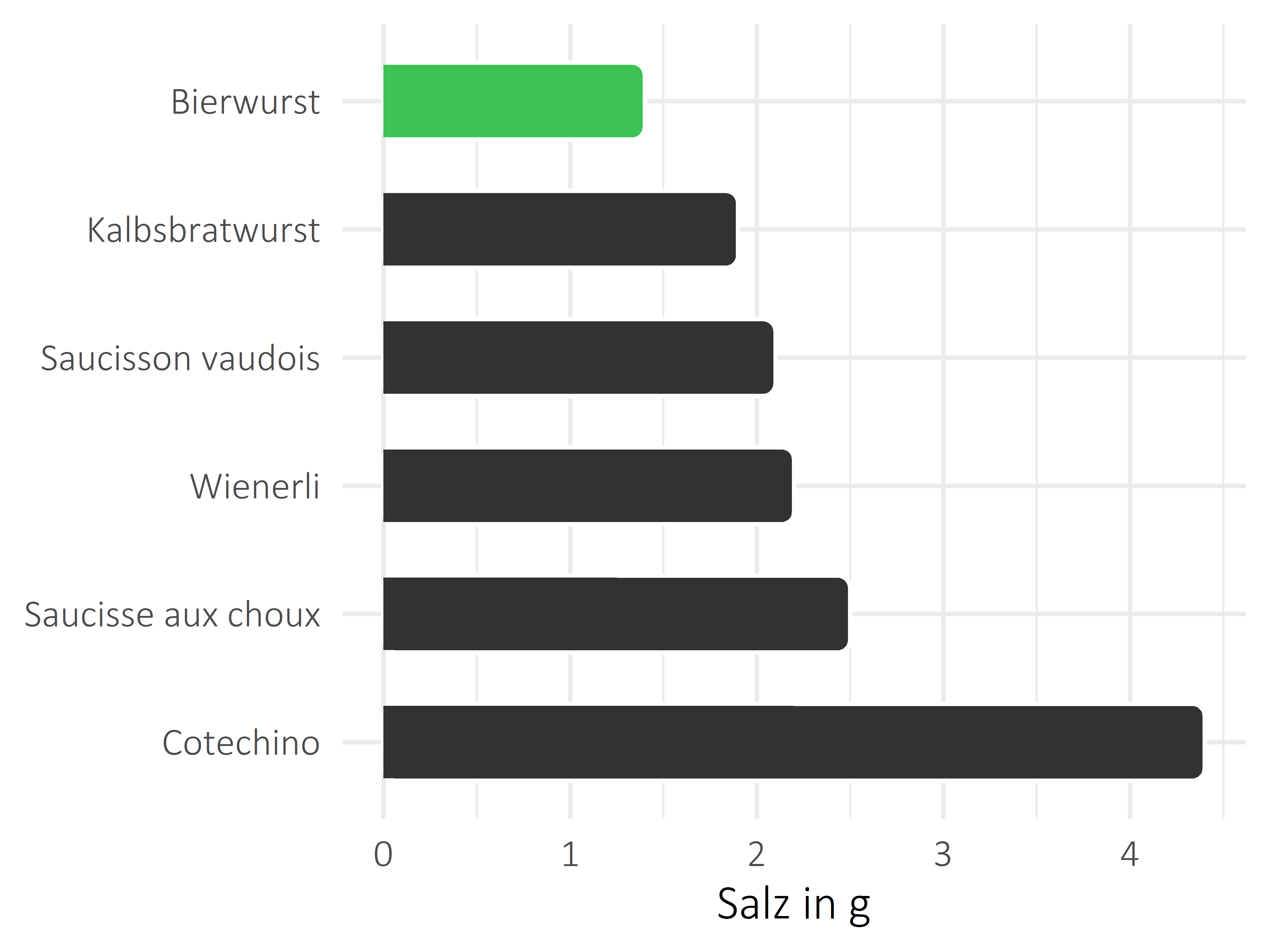 Fleisch- und Wurstwaren Salz