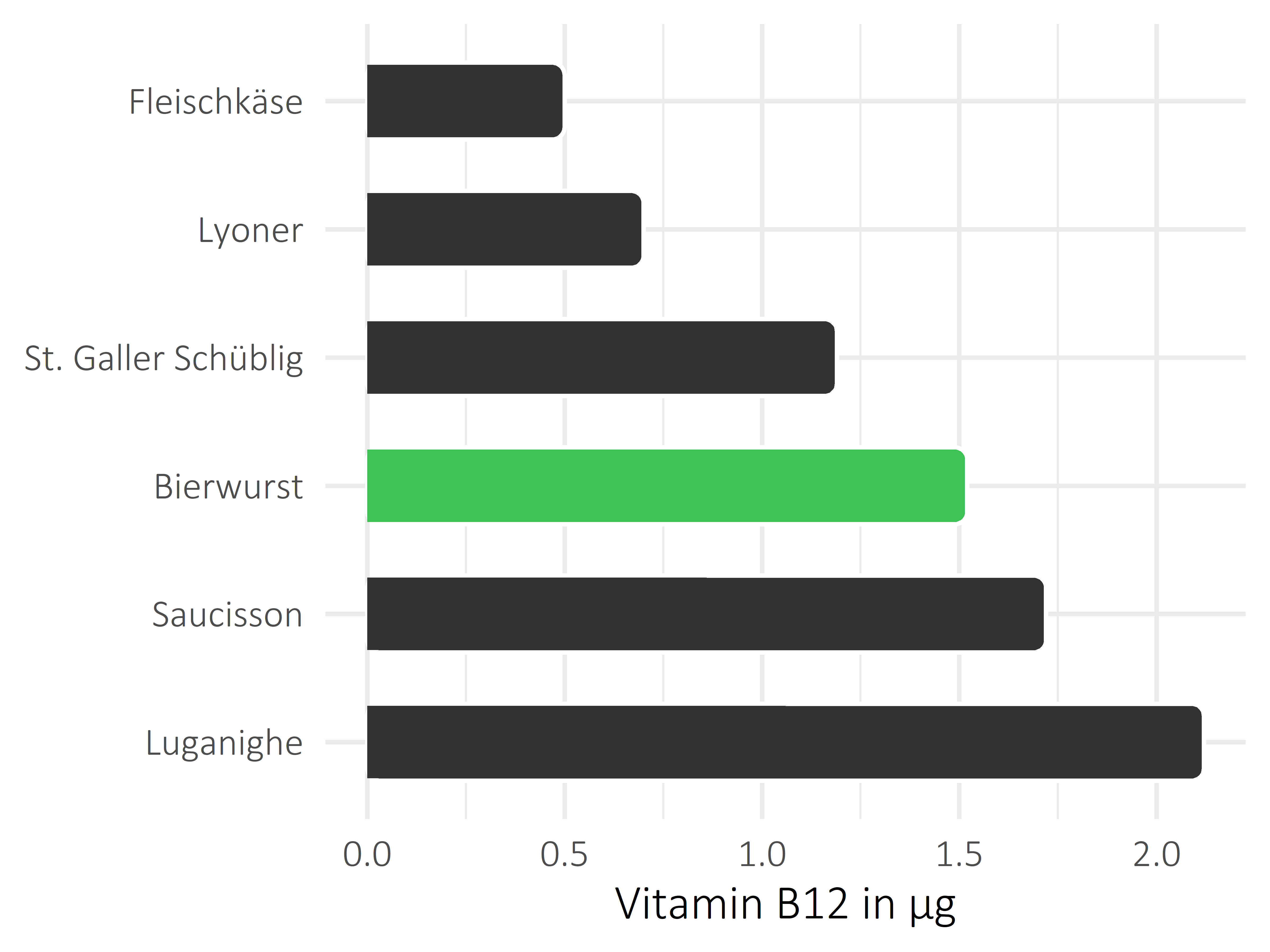 Fleisch- und Wurstwaren Vitamin B12