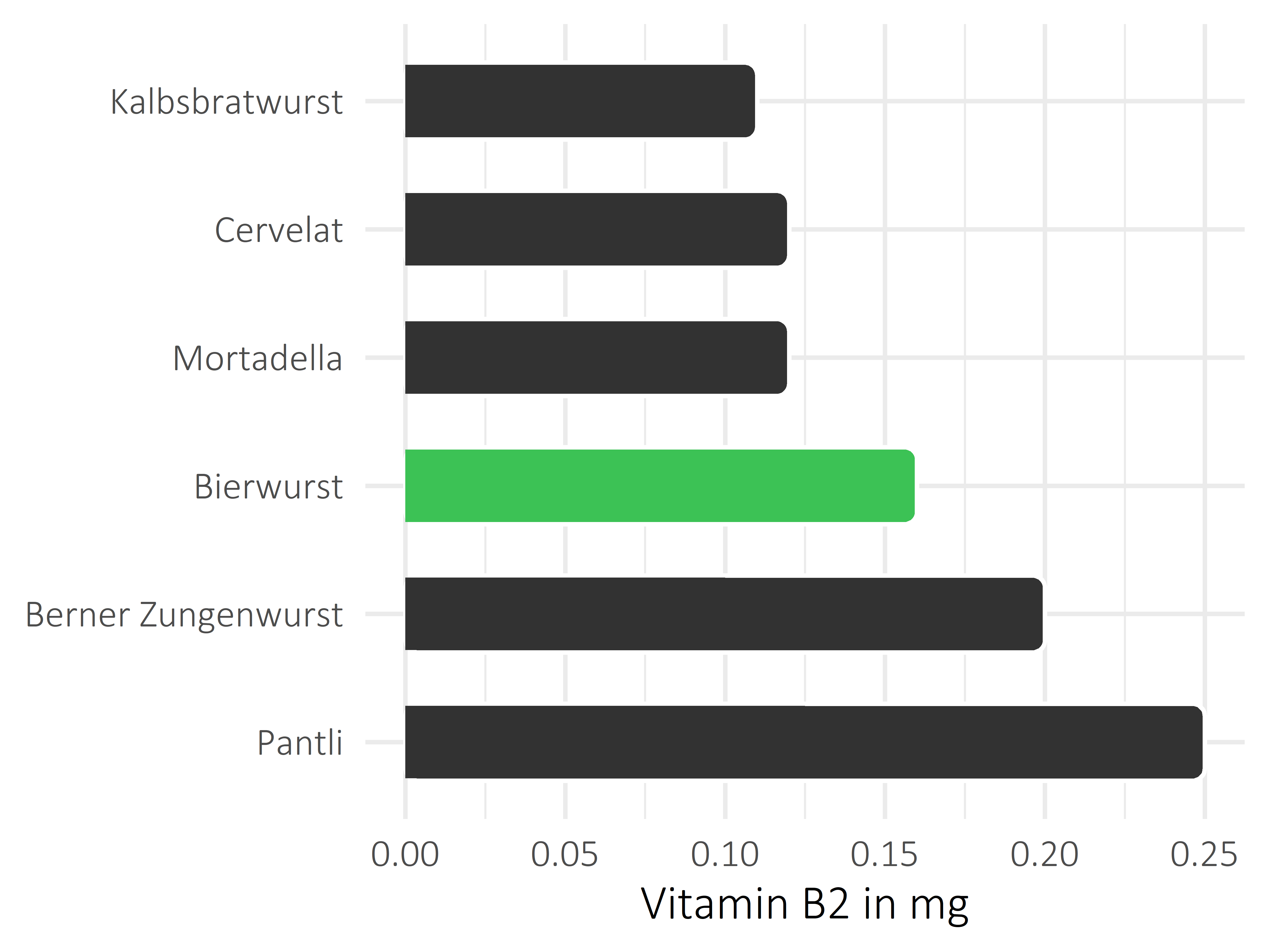 Fleisch- und Wurstwaren Vitamin B2