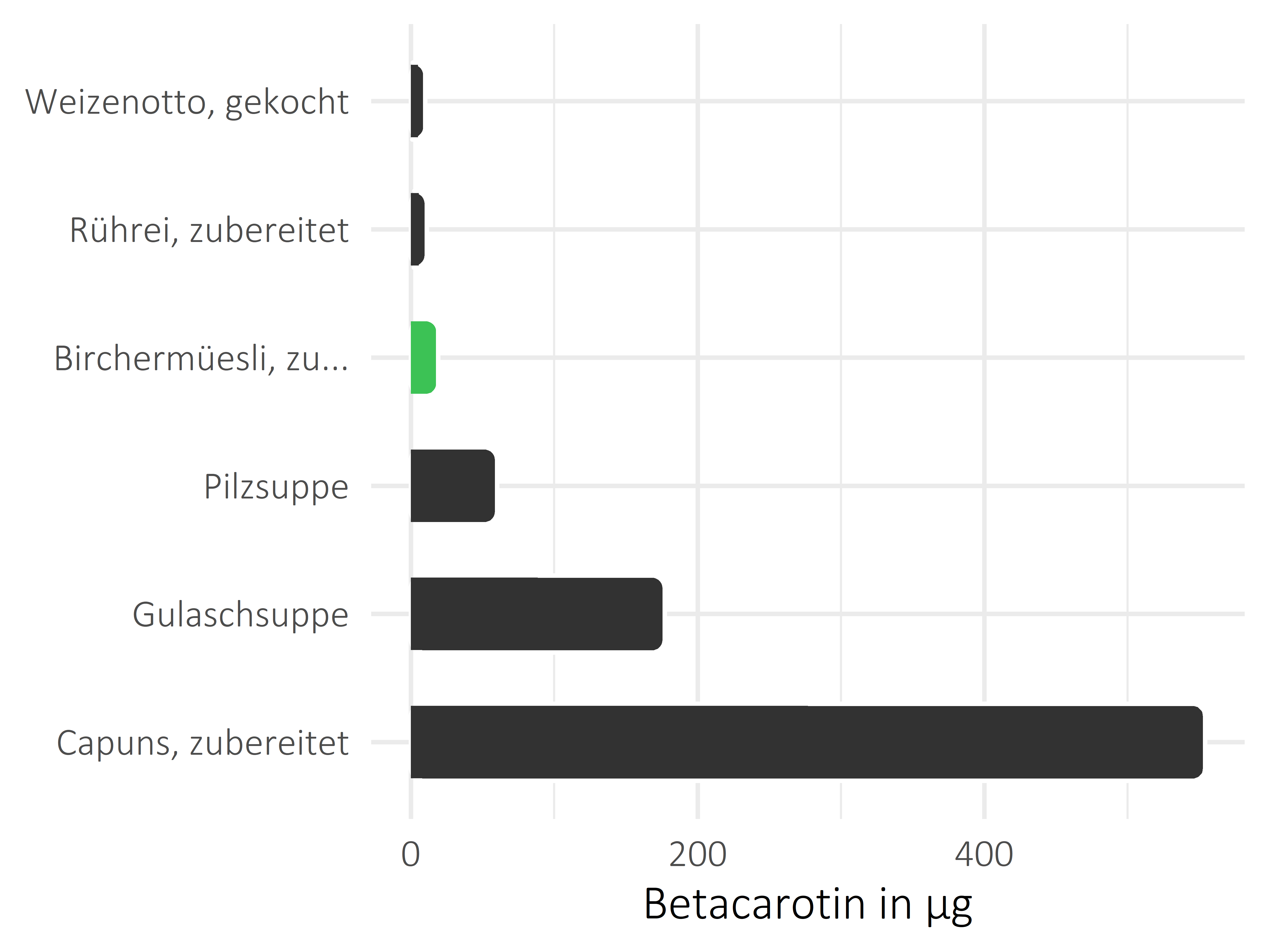 Gerichte Betacarotin