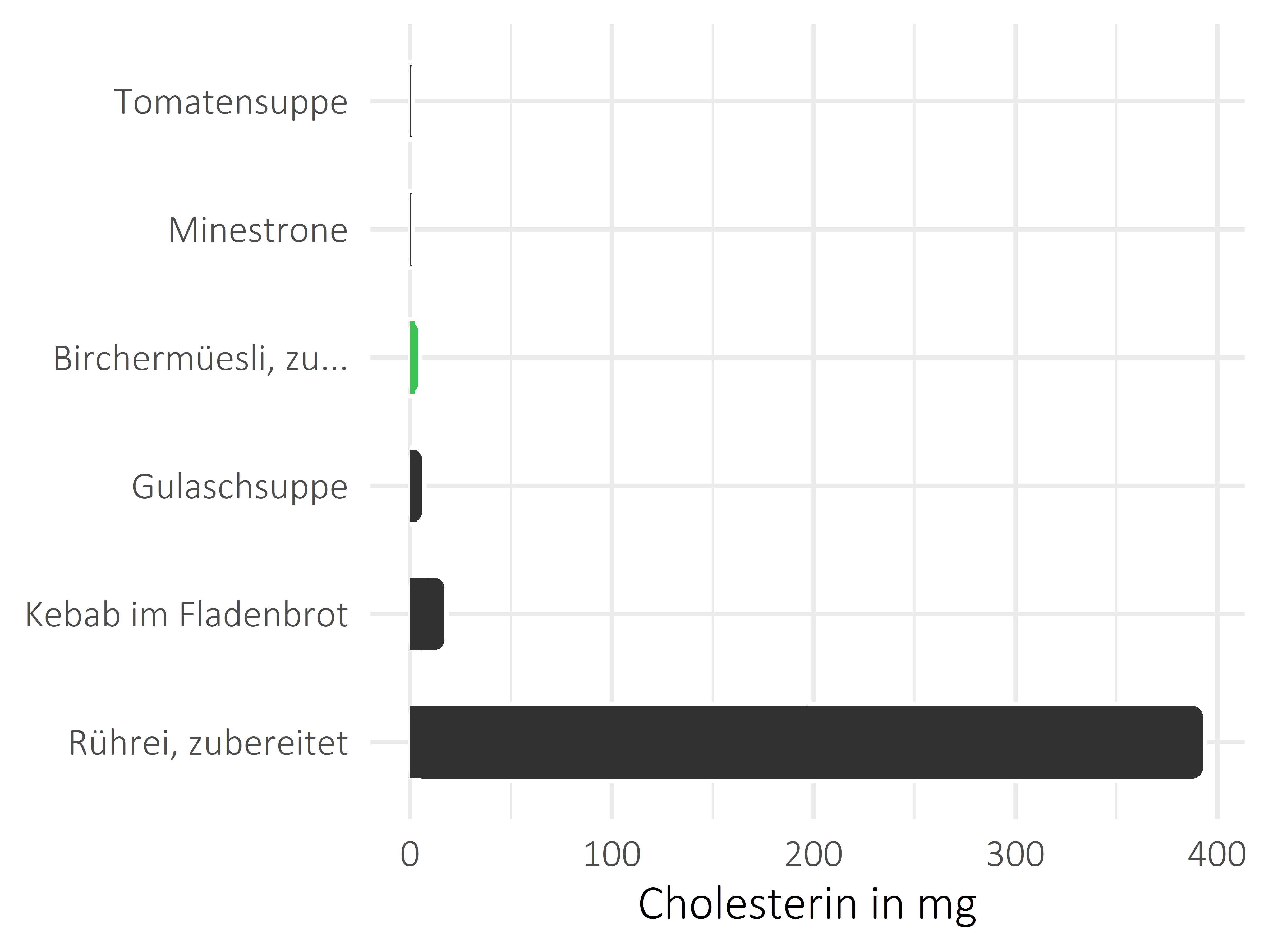 Gerichte Cholesterin