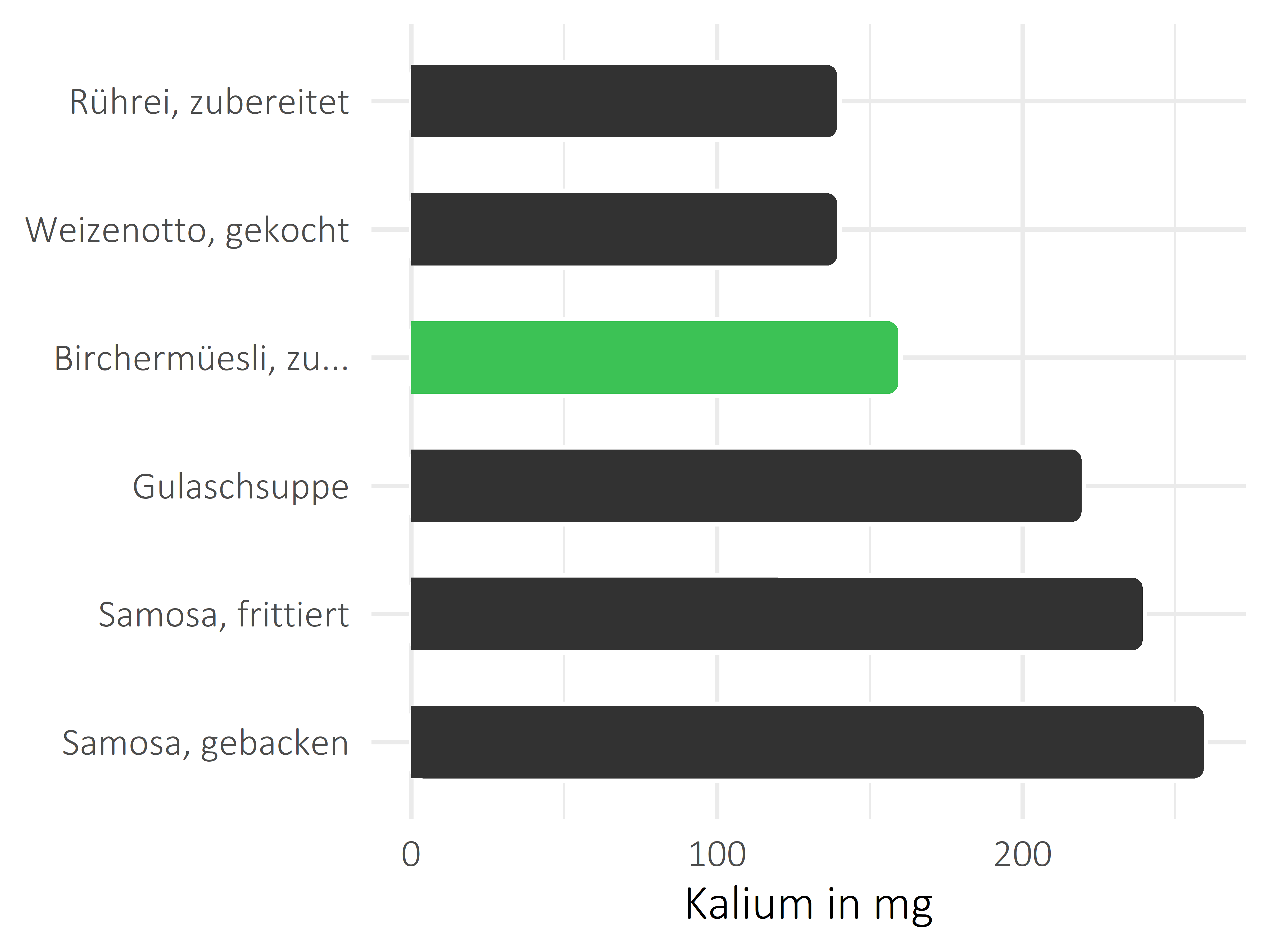 Gerichte Kalium