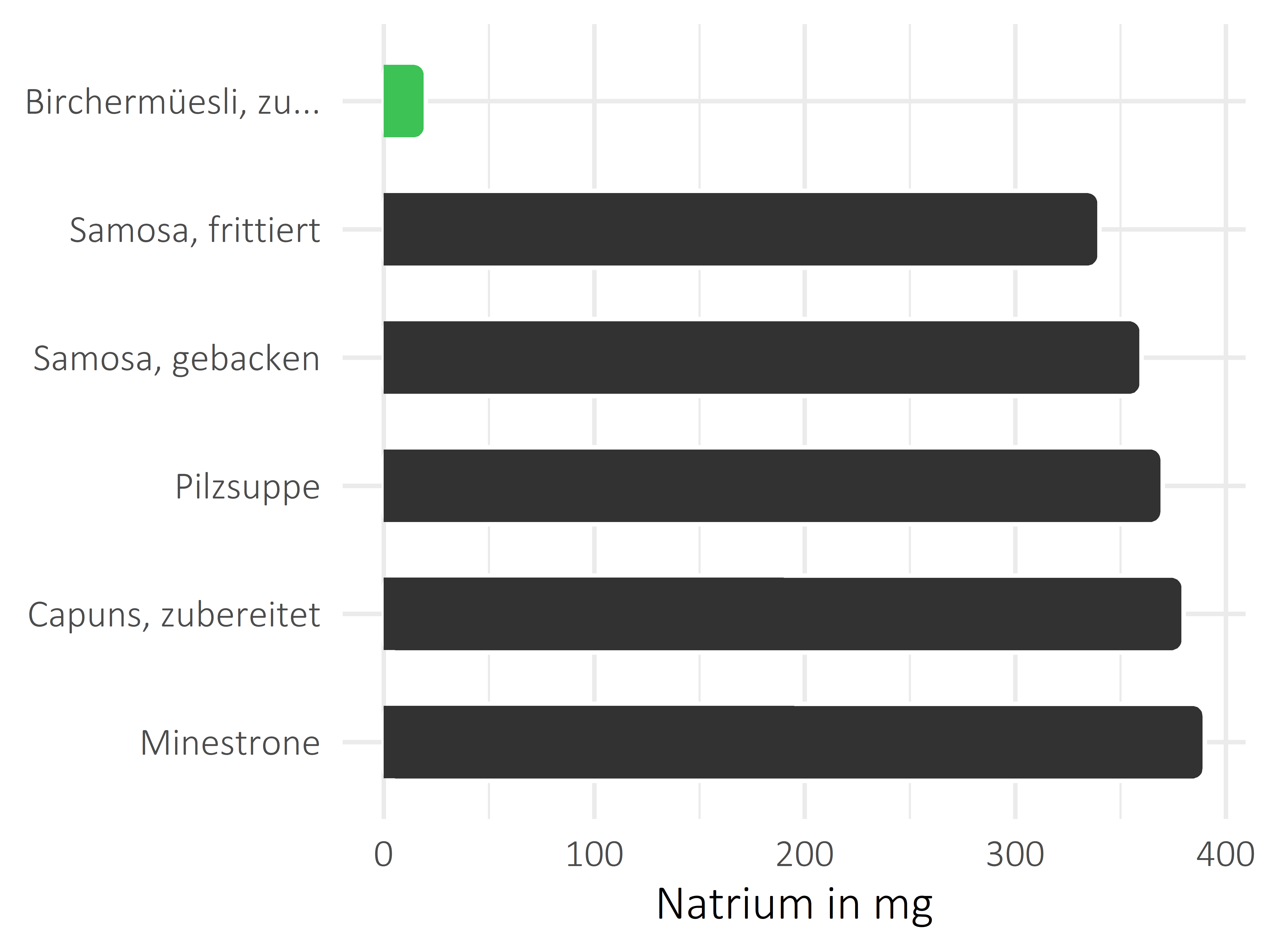 Gerichte Natrium