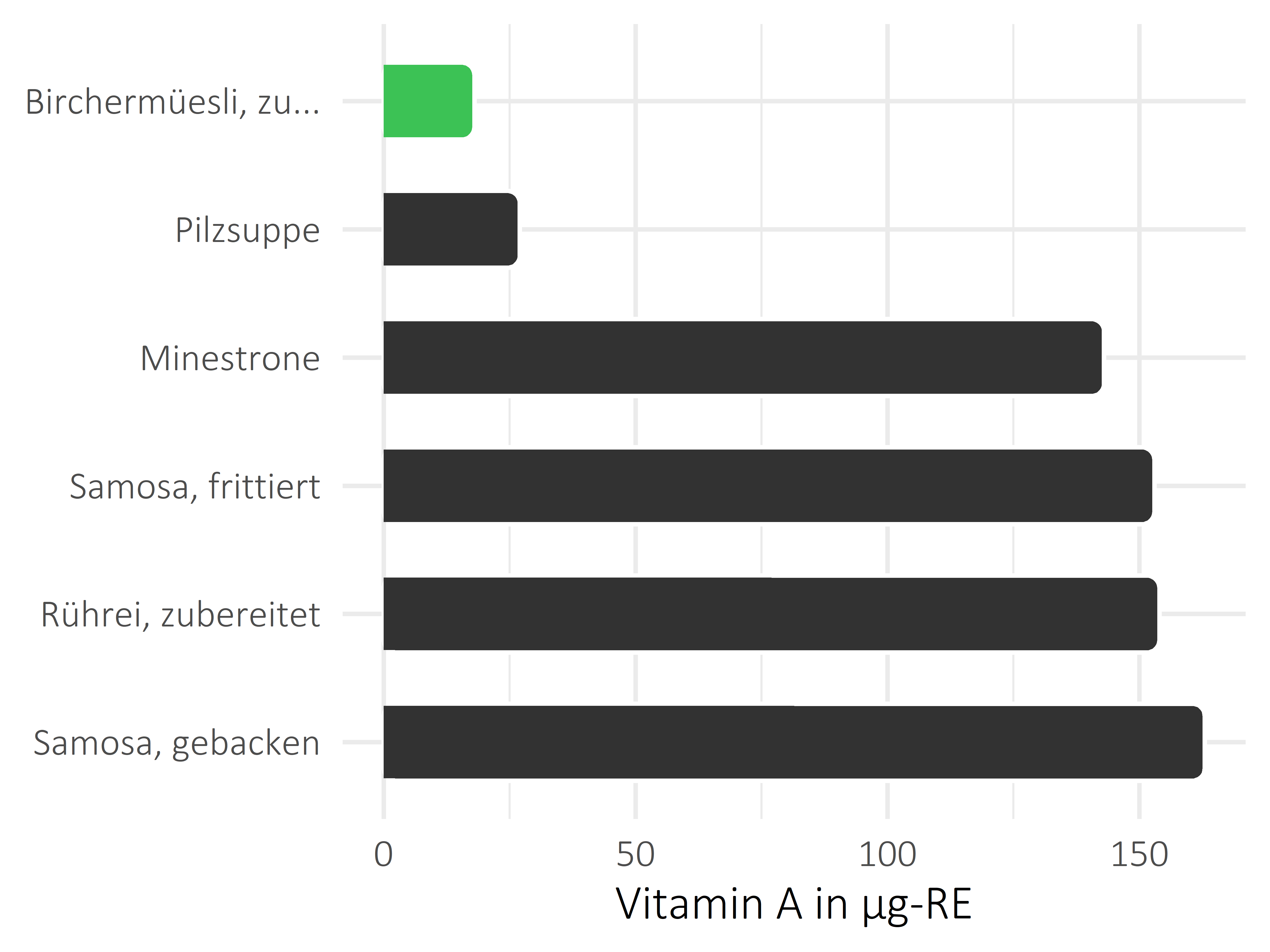 Gerichte Vitamin A