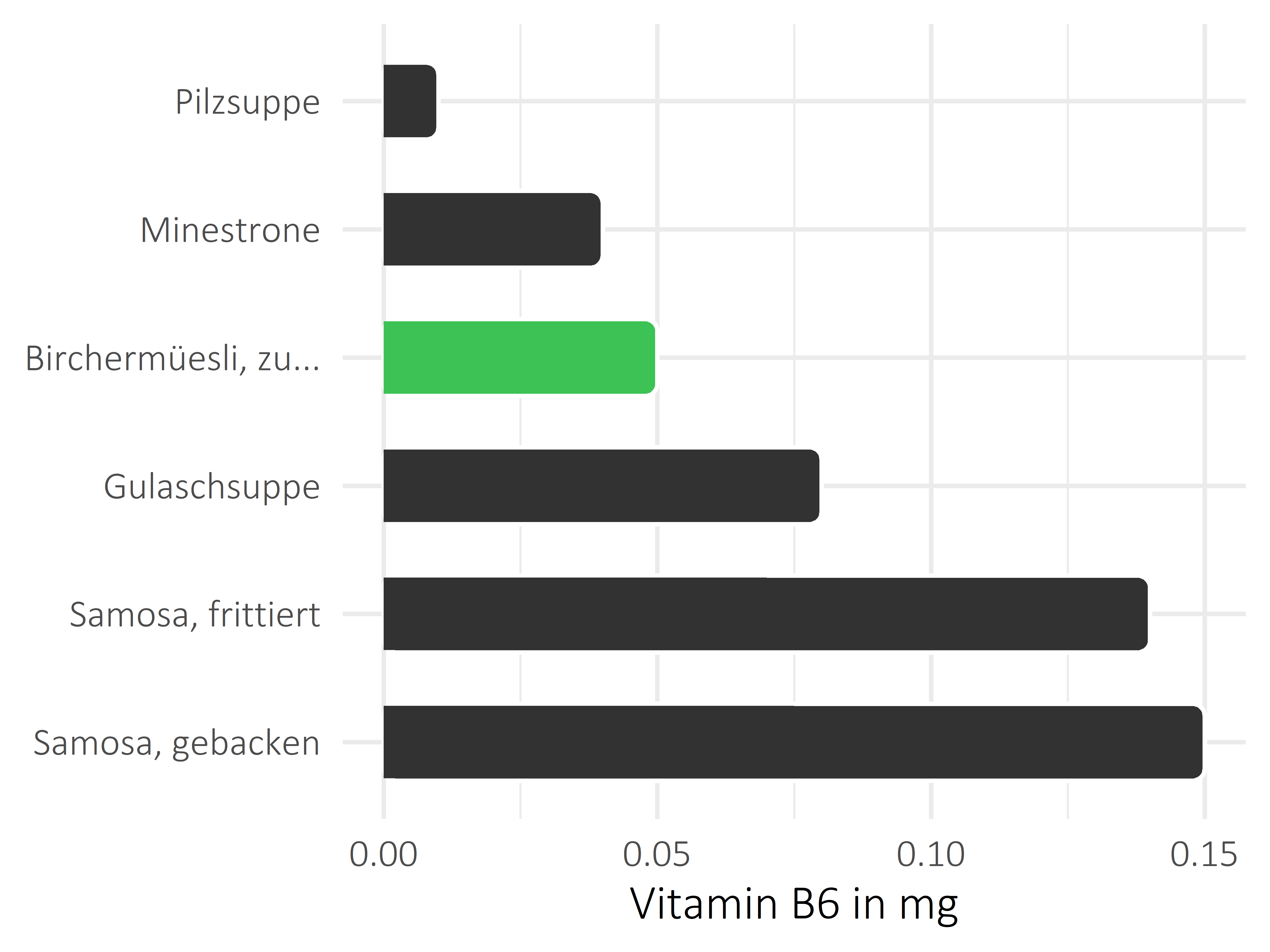 Gerichte Vitamin B6