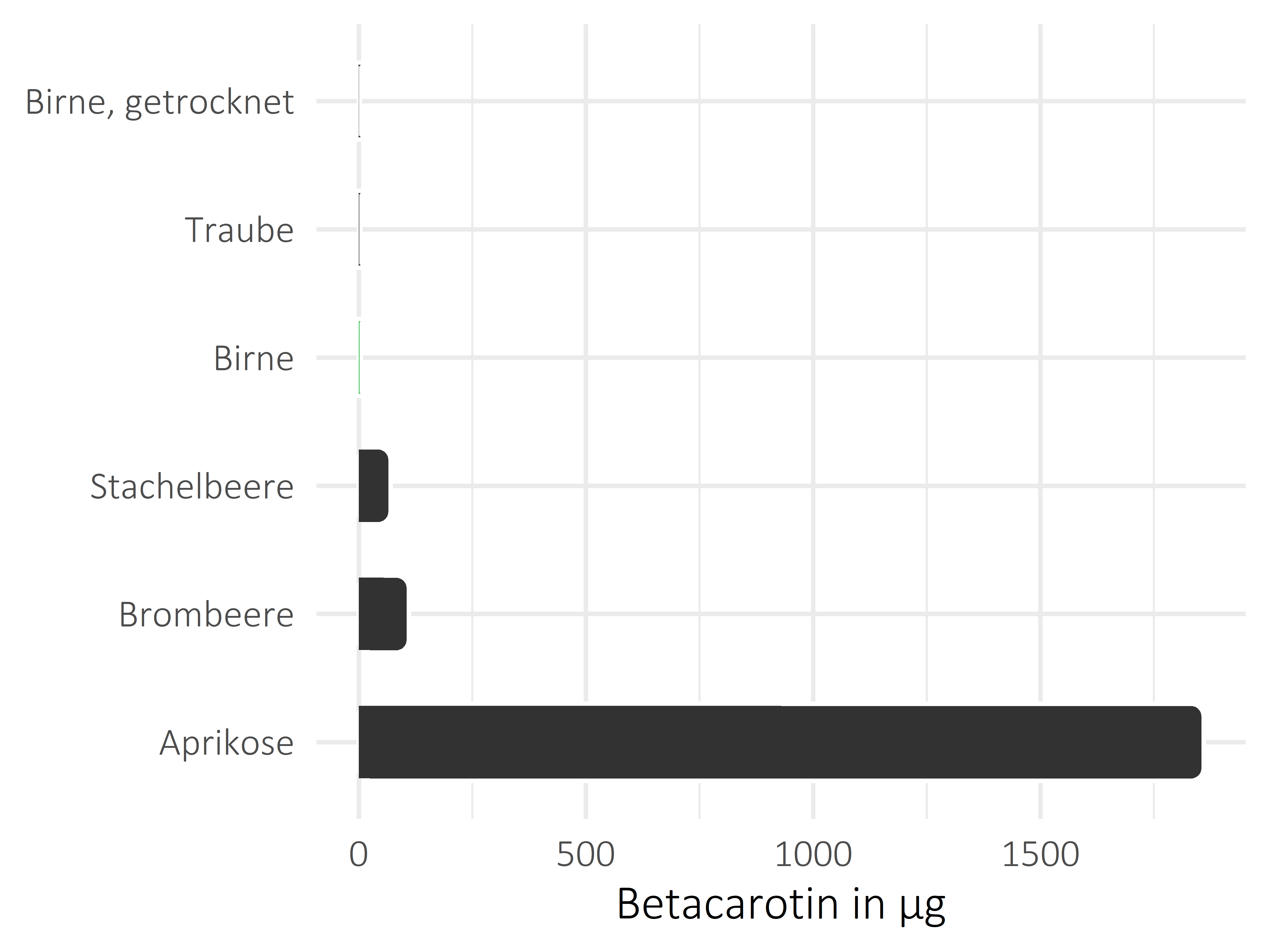 Früchte Betacarotin